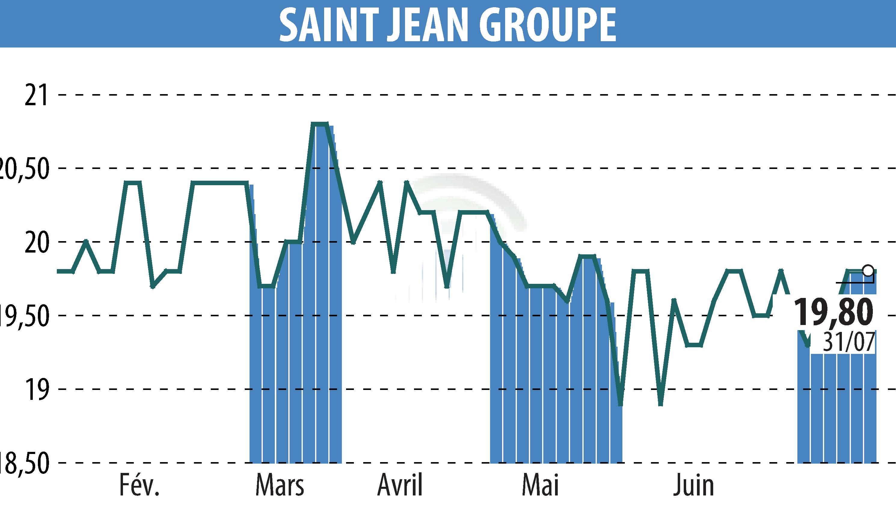 Graphique de l'évolution du cours de l'action SAINT-JEAN GROUPE (EPA:SABE).