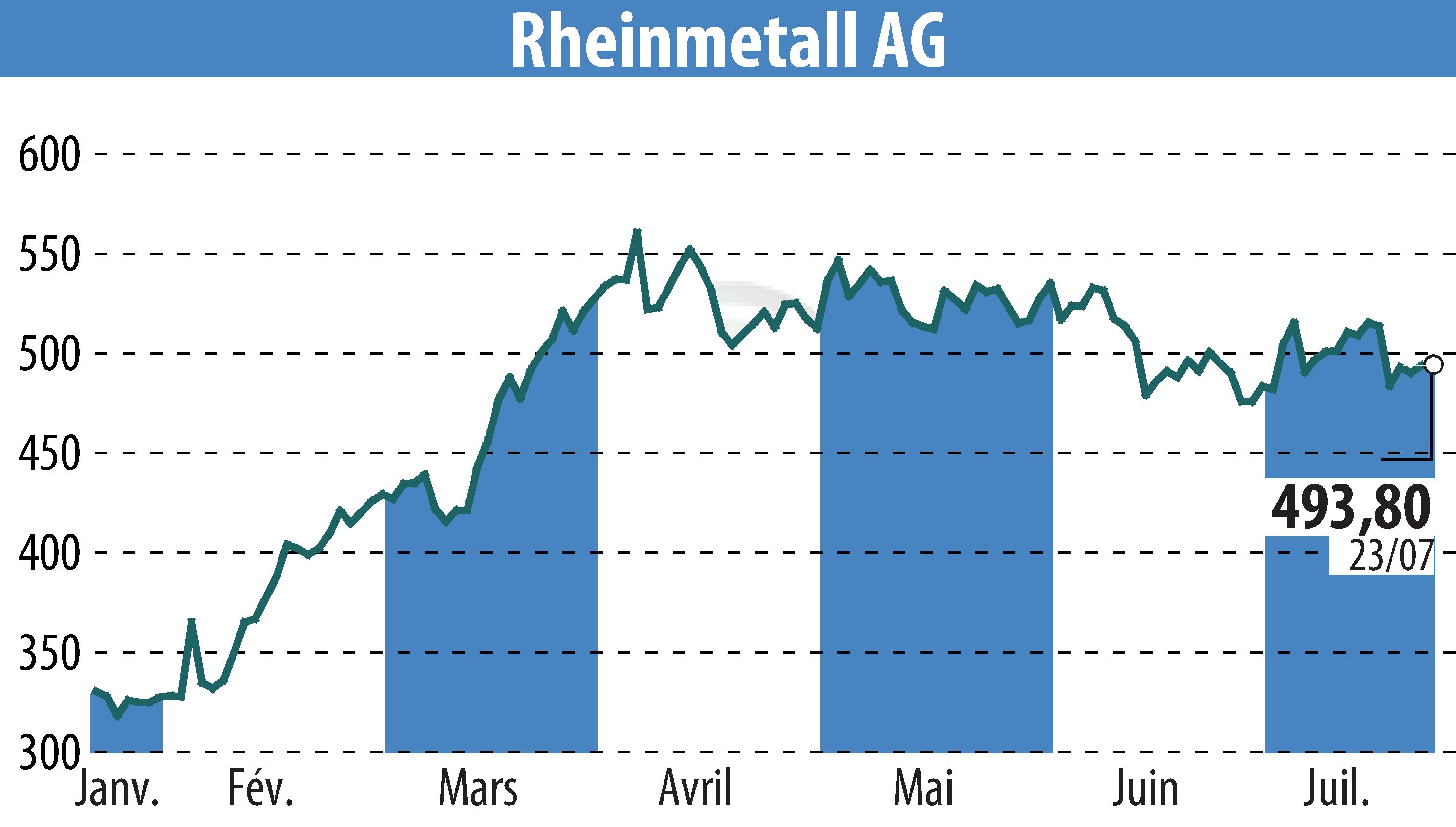 Stock price chart of Rheinmetall AG (EBR:RHM) showing fluctuations.