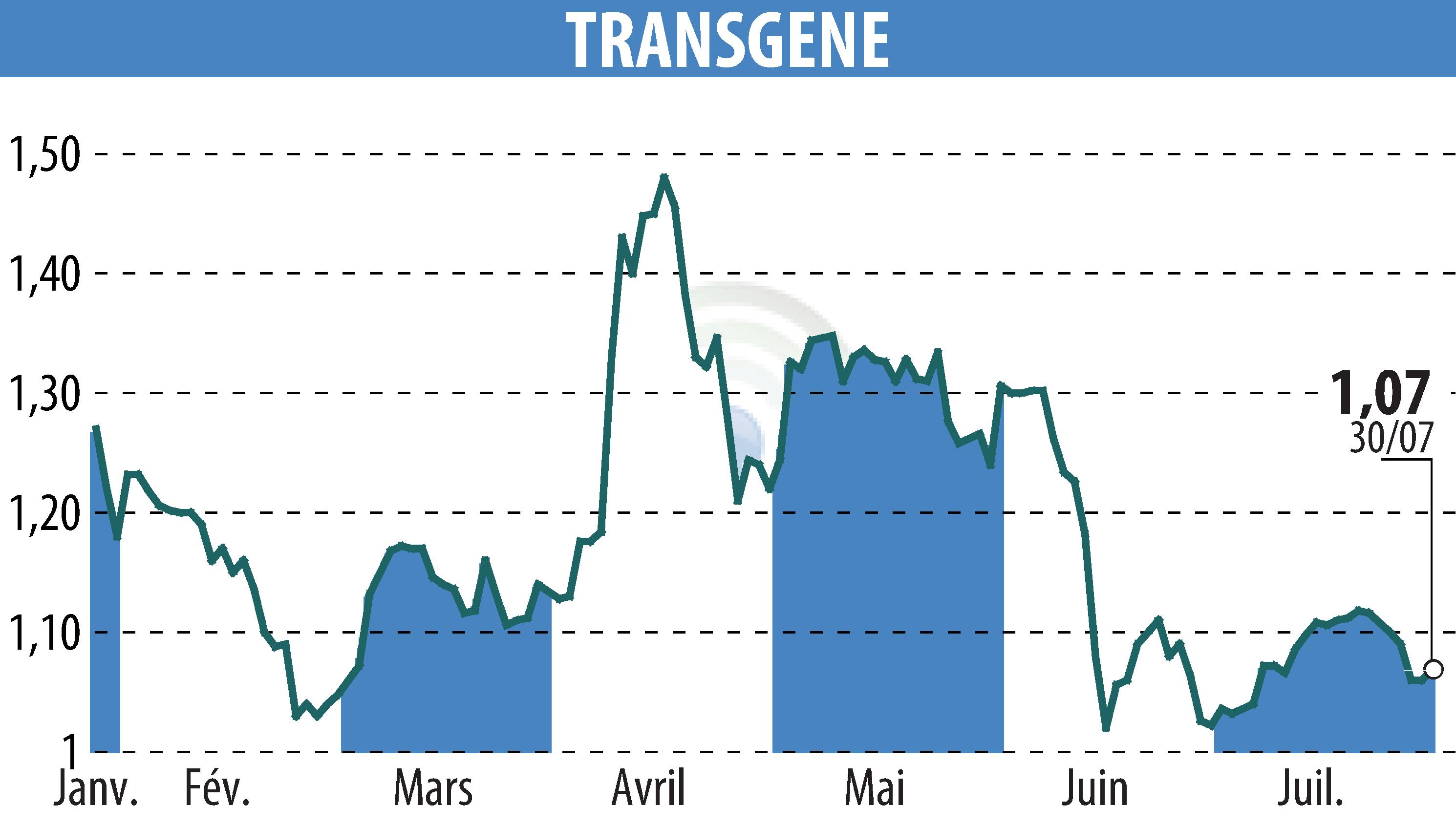 Graphique de l'évolution du cours de l'action TRANSGENE (EPA:TNG).