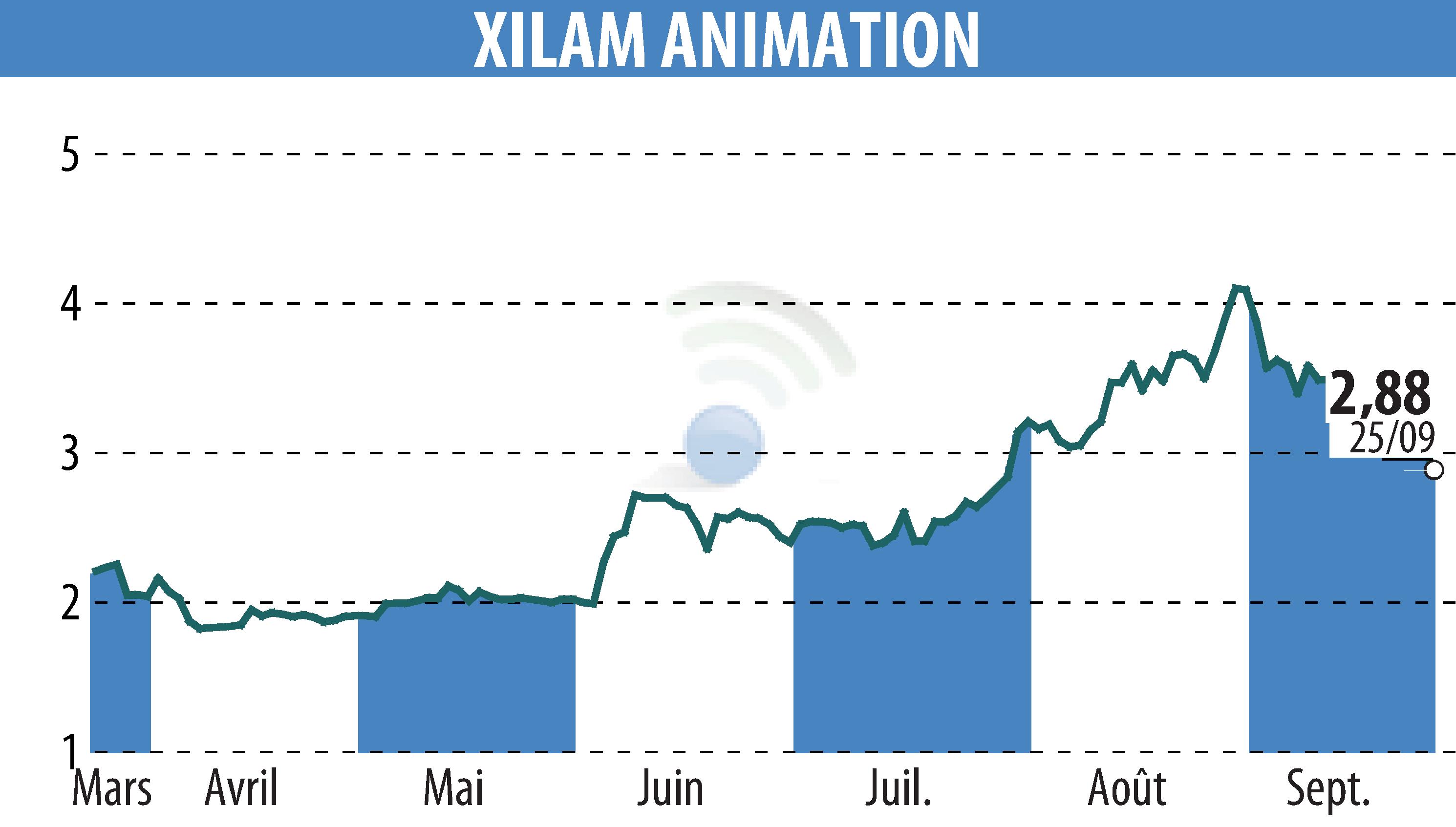 Graphique de l'évolution du cours de l'action XILAM ANIMATION (EPA:XIL).