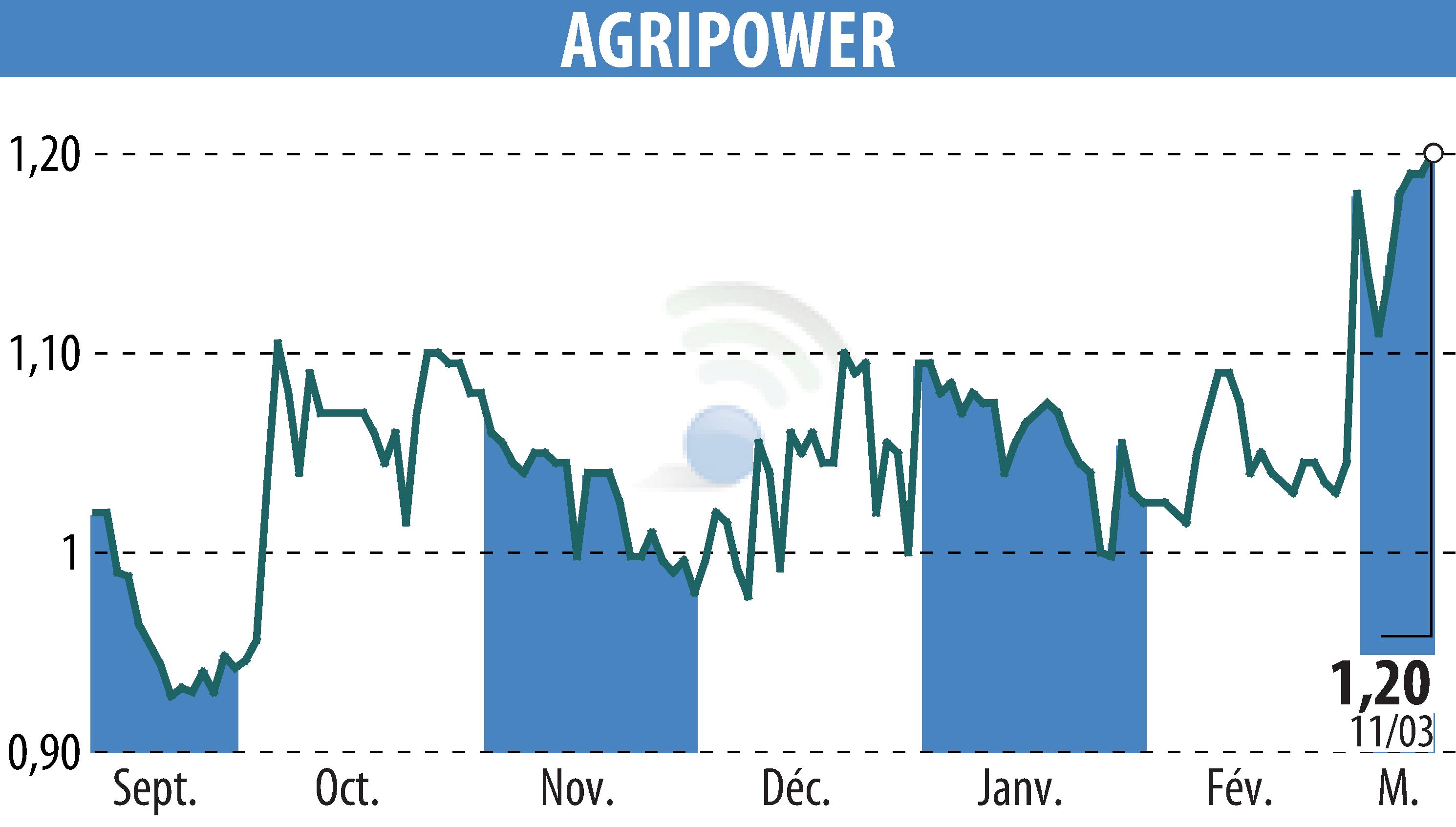 Stock price chart of AGRIPOWER FRANCE SA (EPA:ALAGP) showing fluctuations.