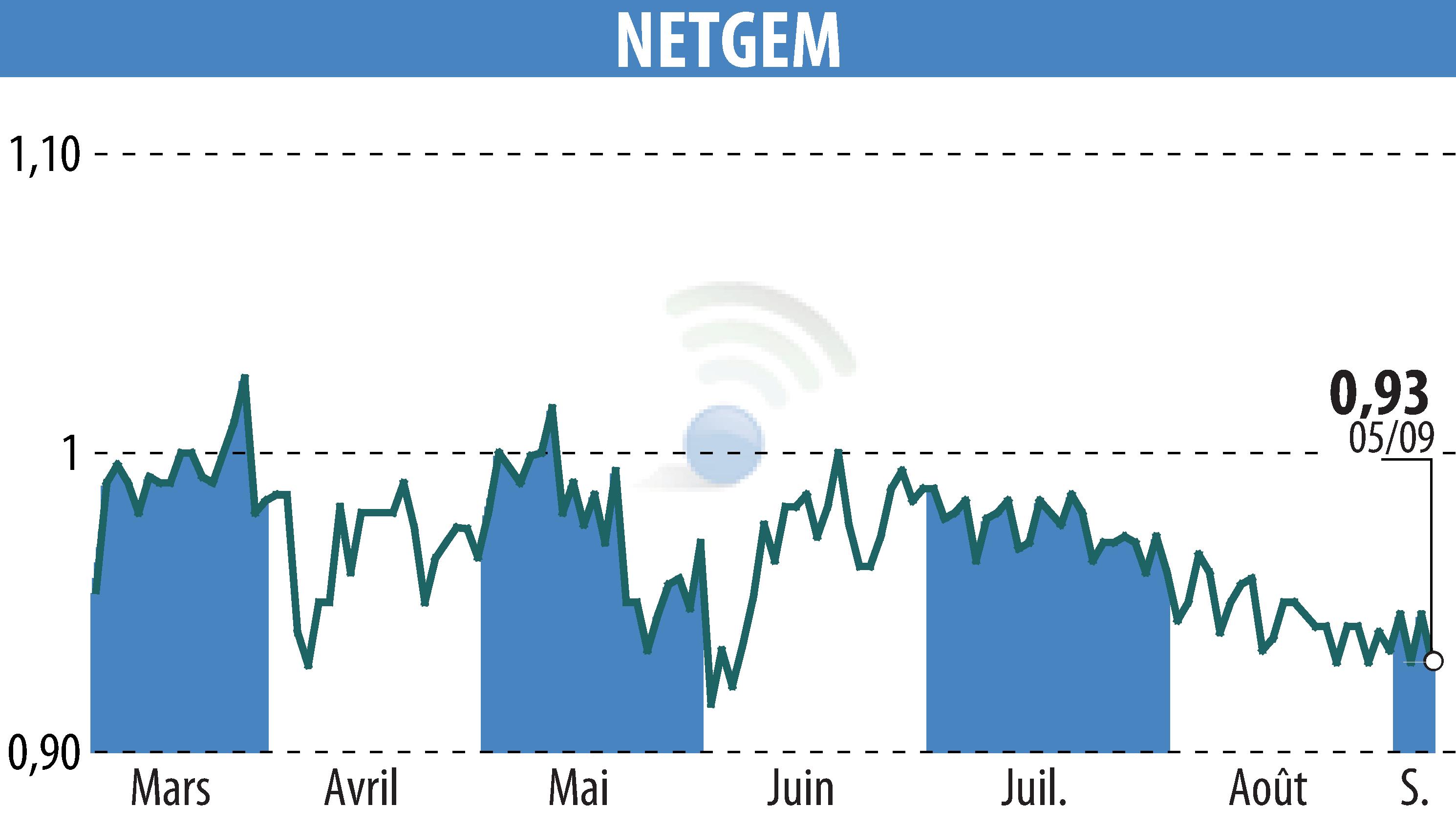 Stock price chart of NETGEM (EPA:ALNTG) showing fluctuations.