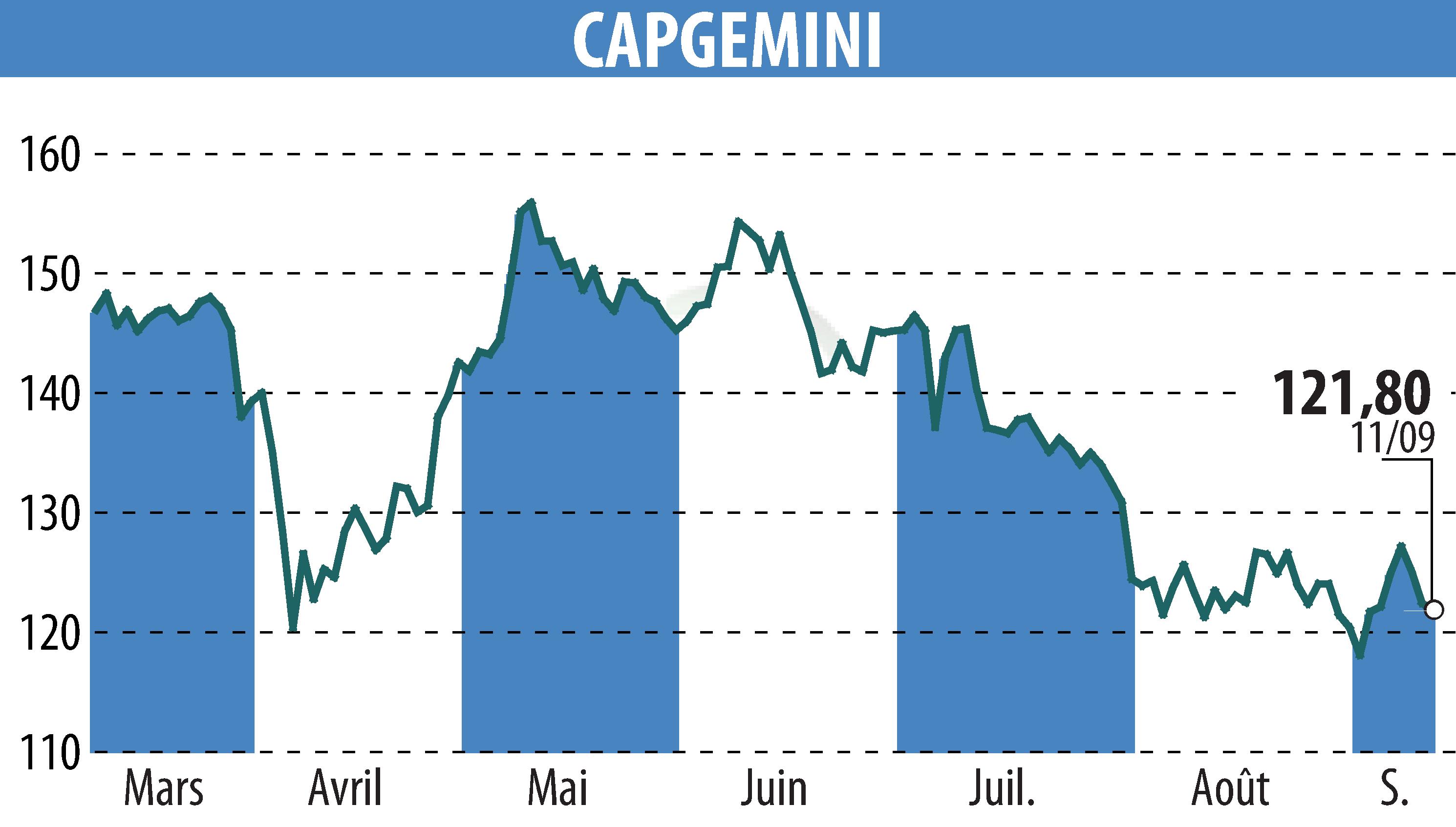 Stock price chart of CAPGEMINI (EPA:CAP) showing fluctuations.