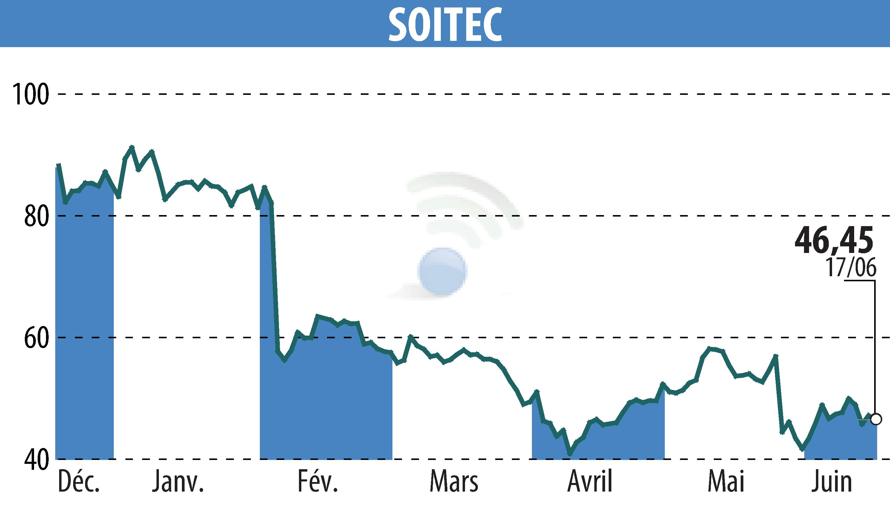 Graphique de l'évolution du cours de l'action SOITEC (EPA:SOI).