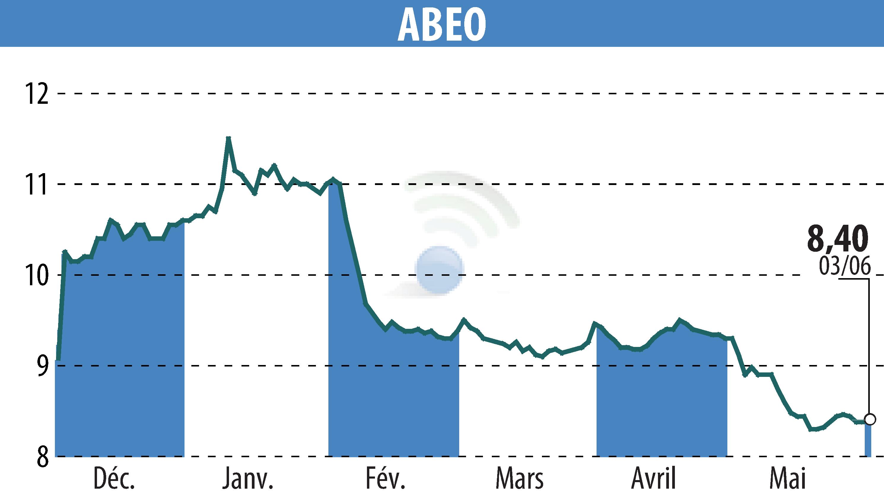 Stock price chart of ABEO (EPA:ABEO) showing fluctuations.