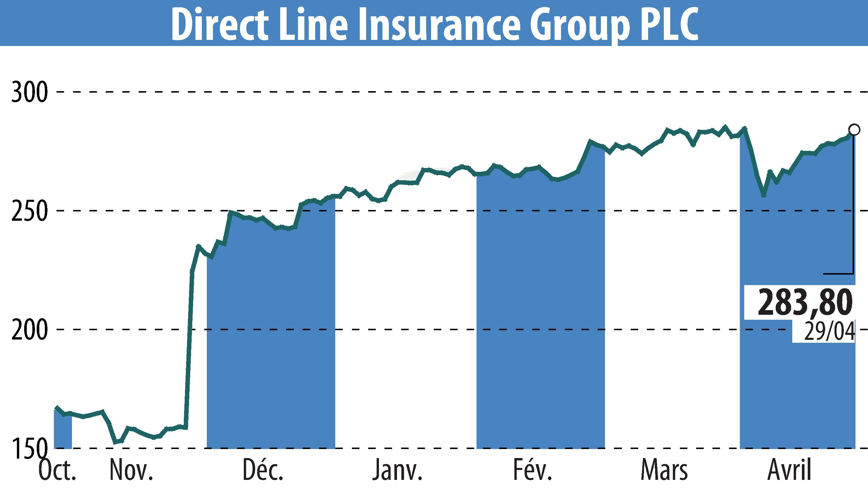 Stock price chart of Direct Line Group (EBR:DLG) showing fluctuations.