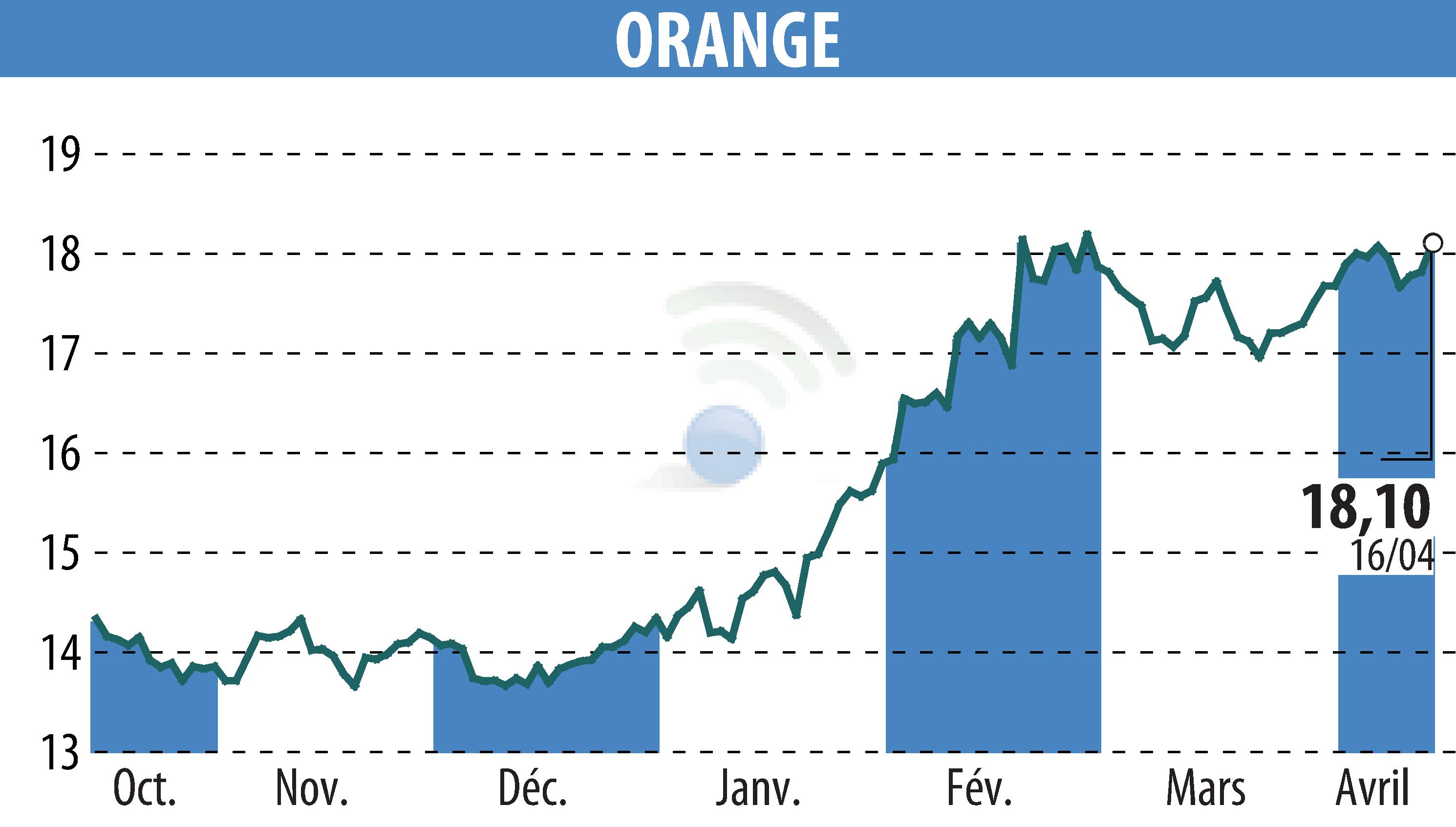 Graphique de l'évolution du cours de l'action ORANGE (EPA:ORA).