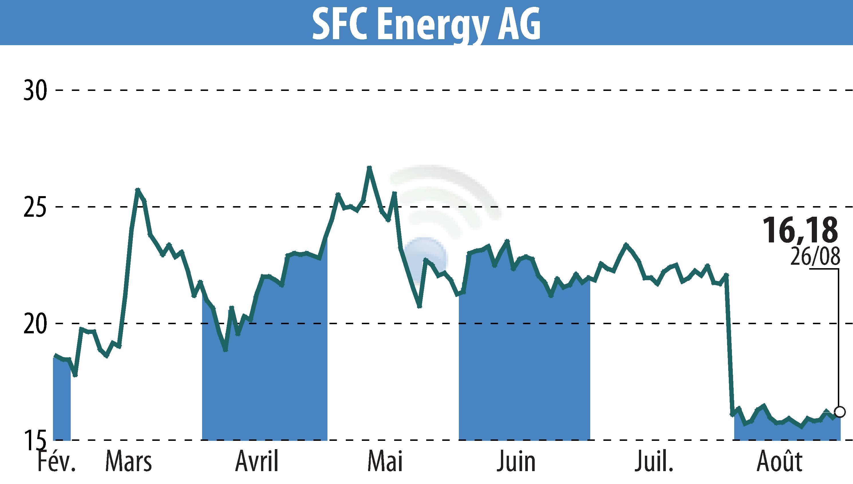 Graphique de l'évolution du cours de l'action SFC Energy AG (EBR:F3C).