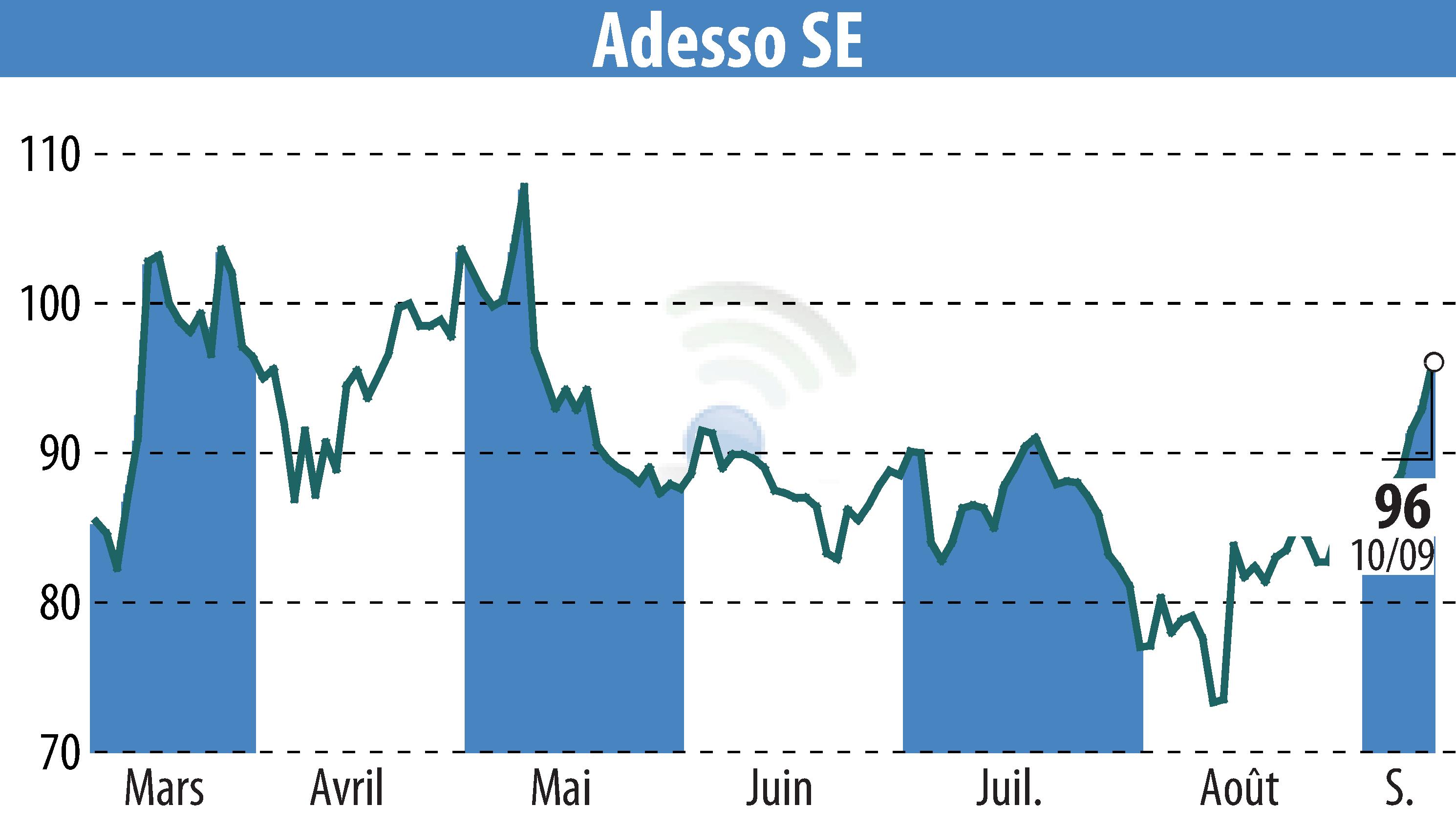 Stock price chart of Adesso AG (EBR:ADN1) showing fluctuations.