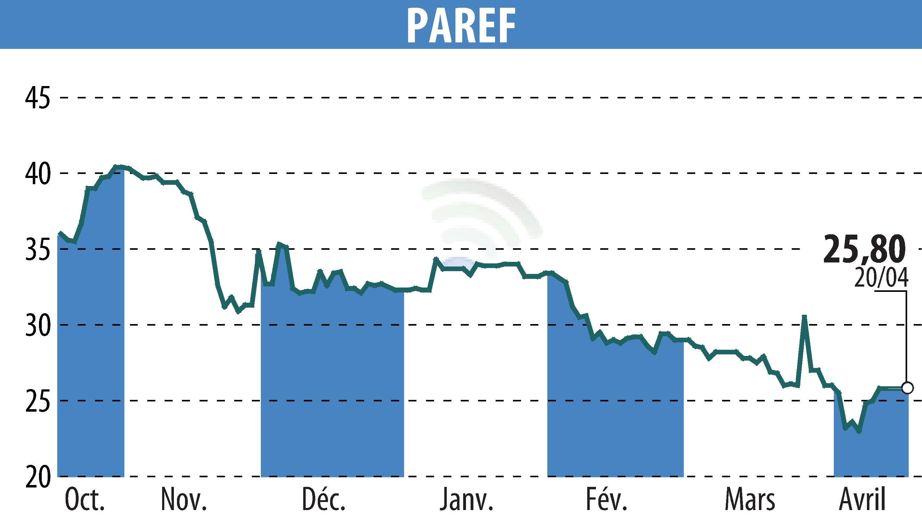 Graphique de l'évolution du cours de l'action PAREF (EPA:PAR).