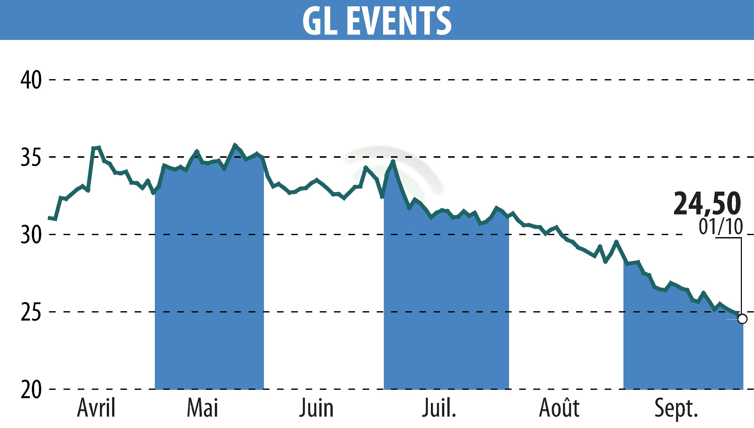 Stock price chart of GL EVENTS (EPA:GLO) showing fluctuations.