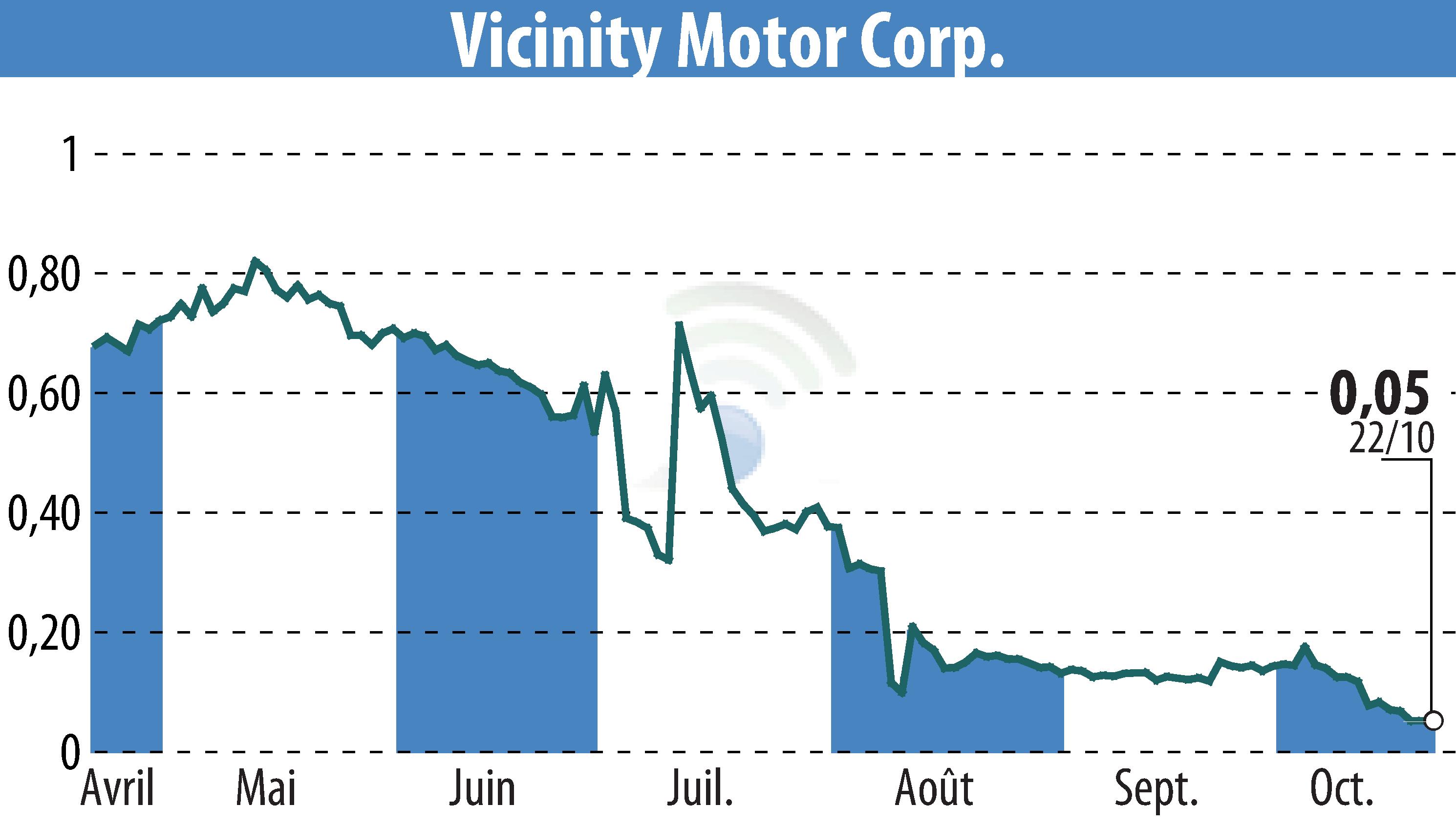 Stock price chart of Vicinity Motor Corp. (EBR:VEV) showing fluctuations.