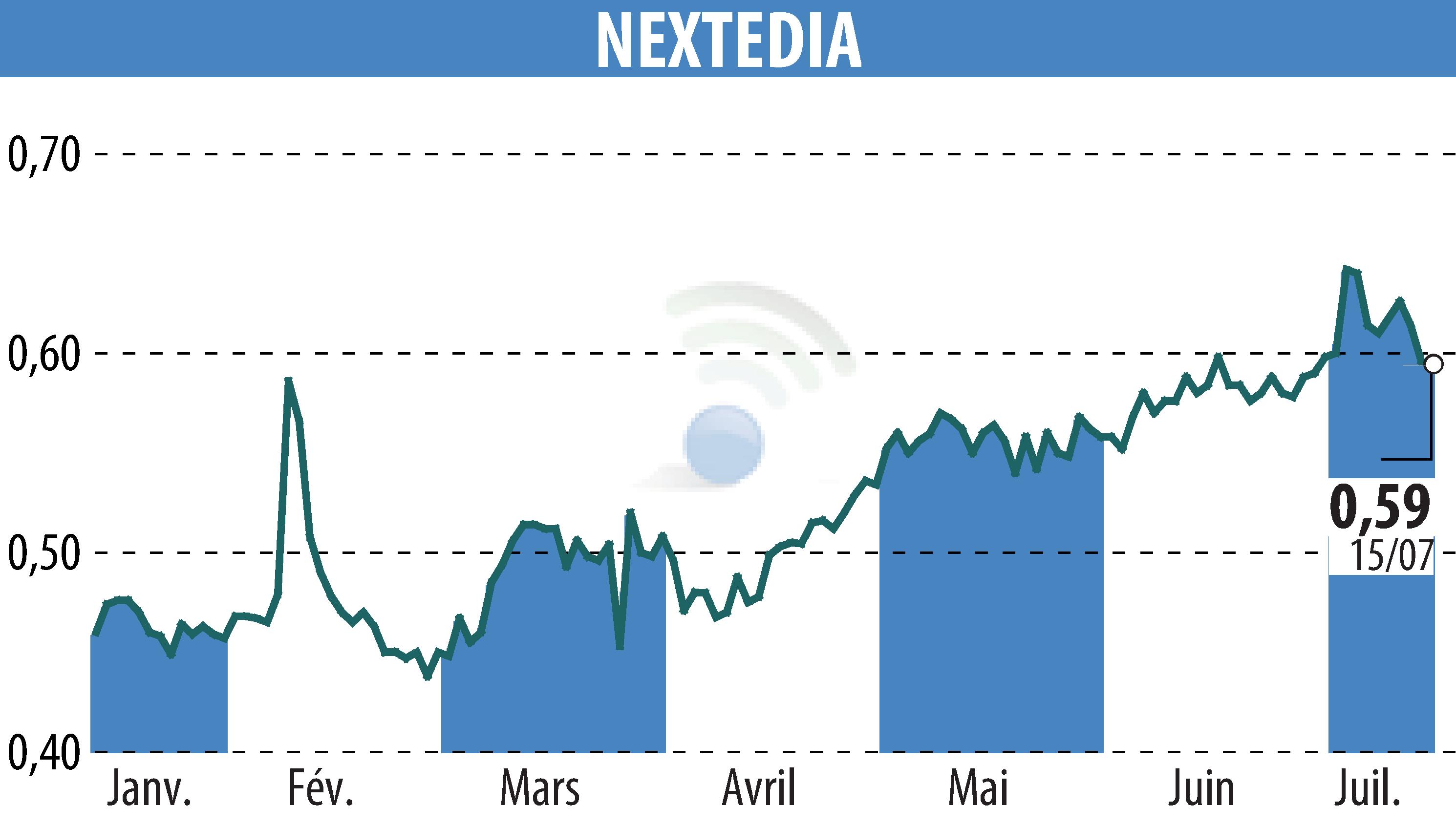 Stock price chart of NEXTEDIA (EPA:ALNXT) showing fluctuations.