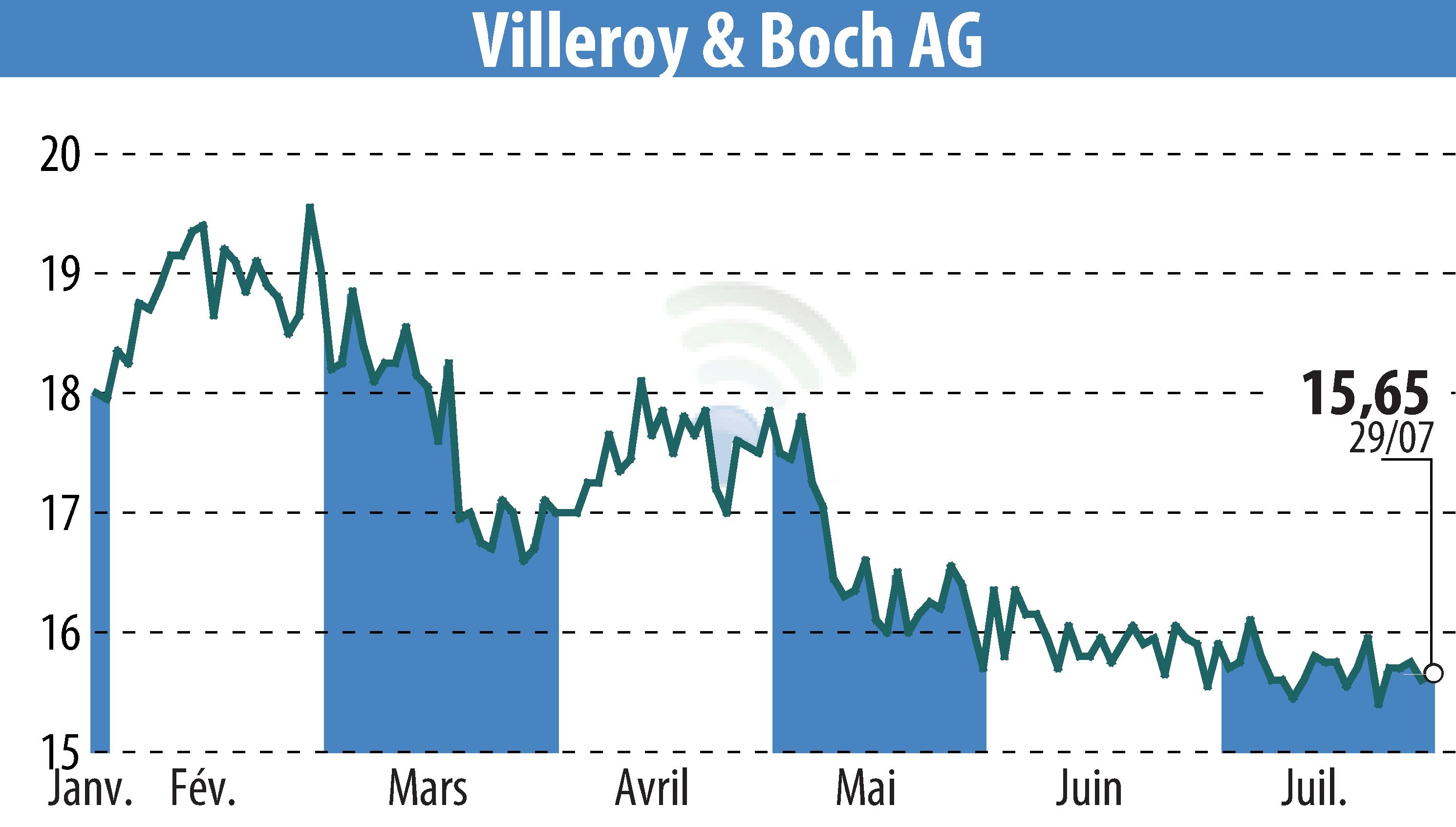 Graphique de l'évolution du cours de l'action Villeroy & Boch AG (EBR:VIB3).