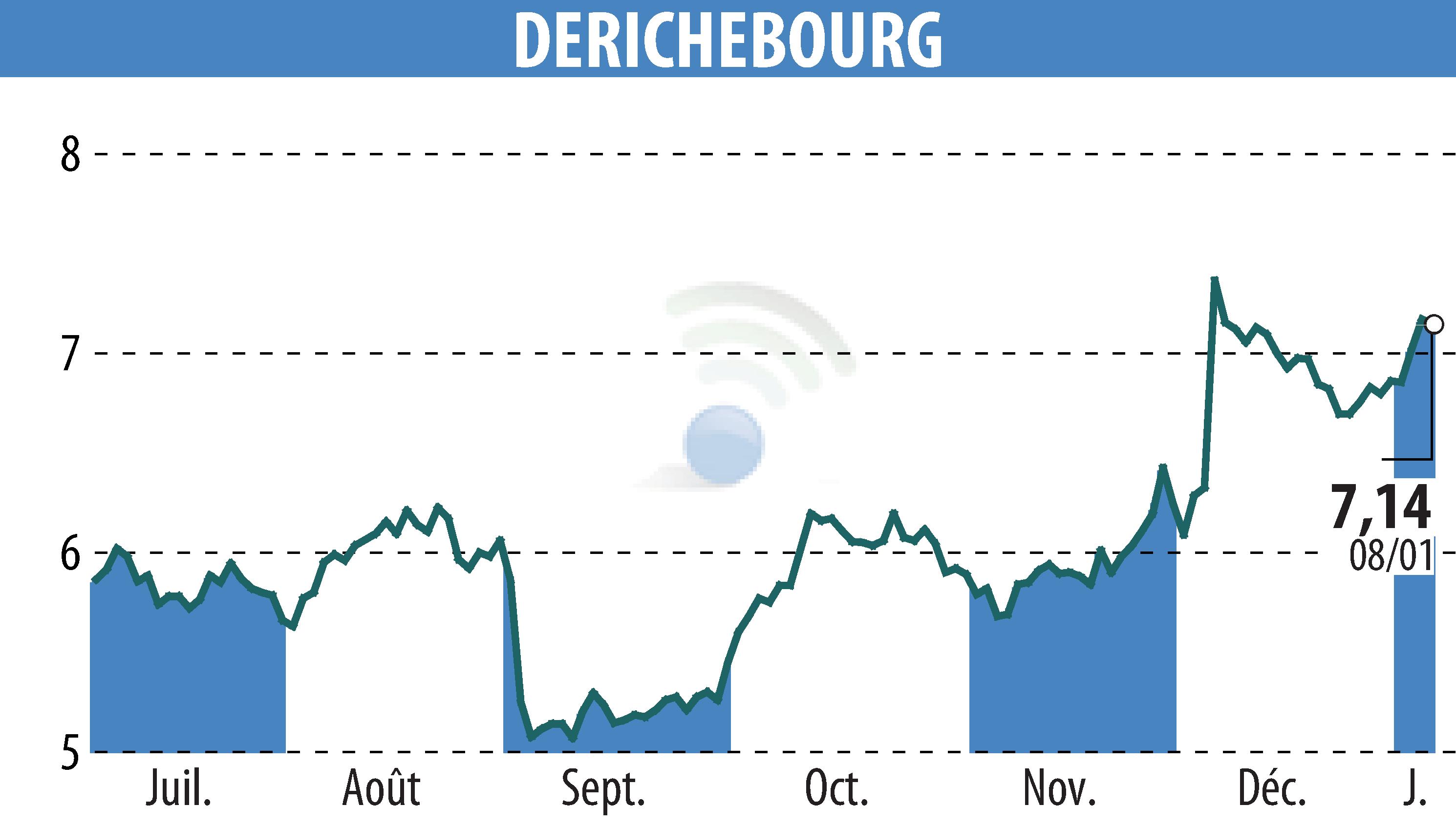 Stock price chart of DERICHEBOURG (EPA:DBG) showing fluctuations.