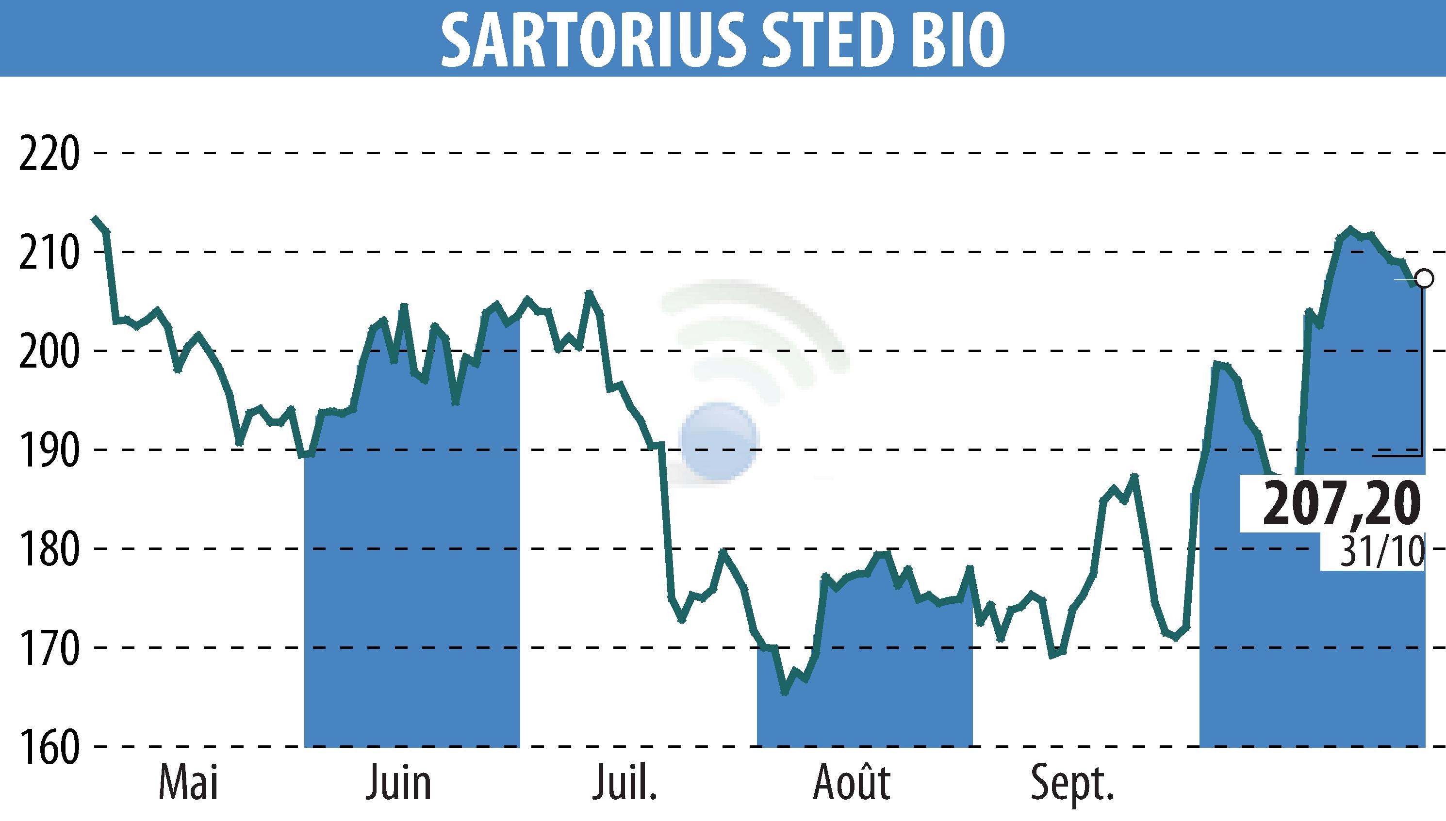 Stock price chart of SARTORIUS STED BIO (EPA:DIM) showing fluctuations.