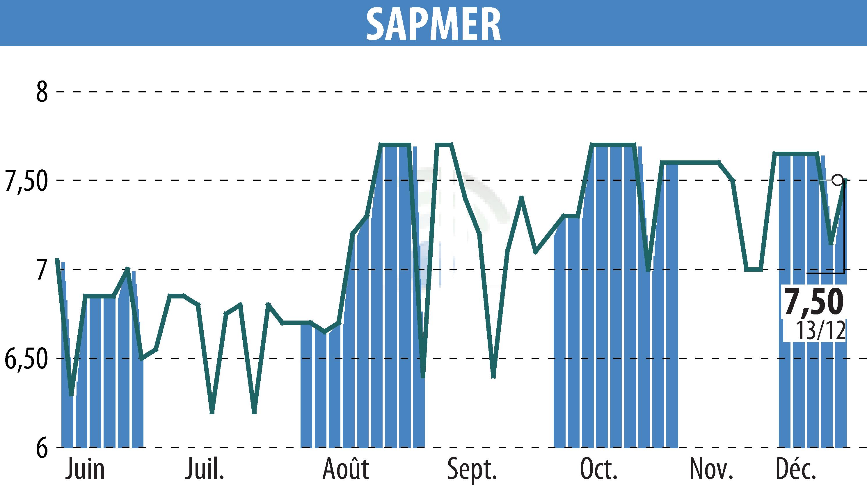 Graphique de l'évolution du cours de l'action SAPMER (EPA:ALMER).