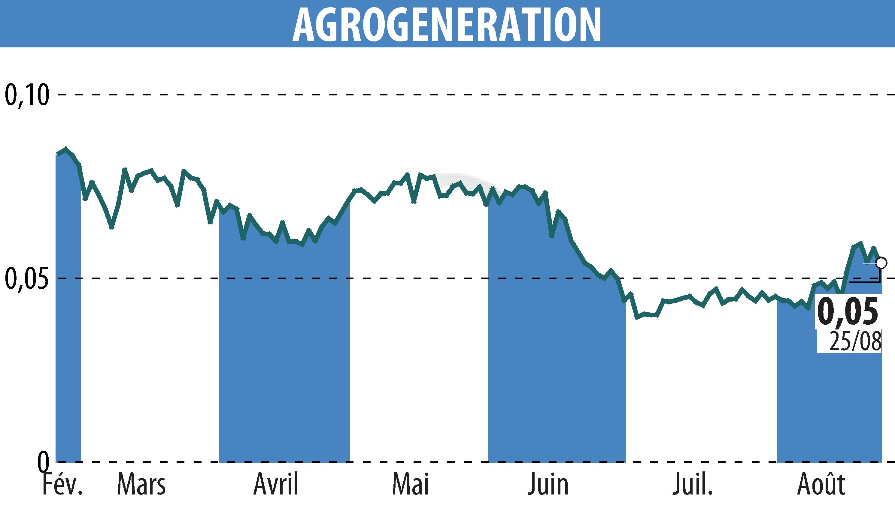 Graphique de l'évolution du cours de l'action AGROGENERATION (EPA:ALAGR).