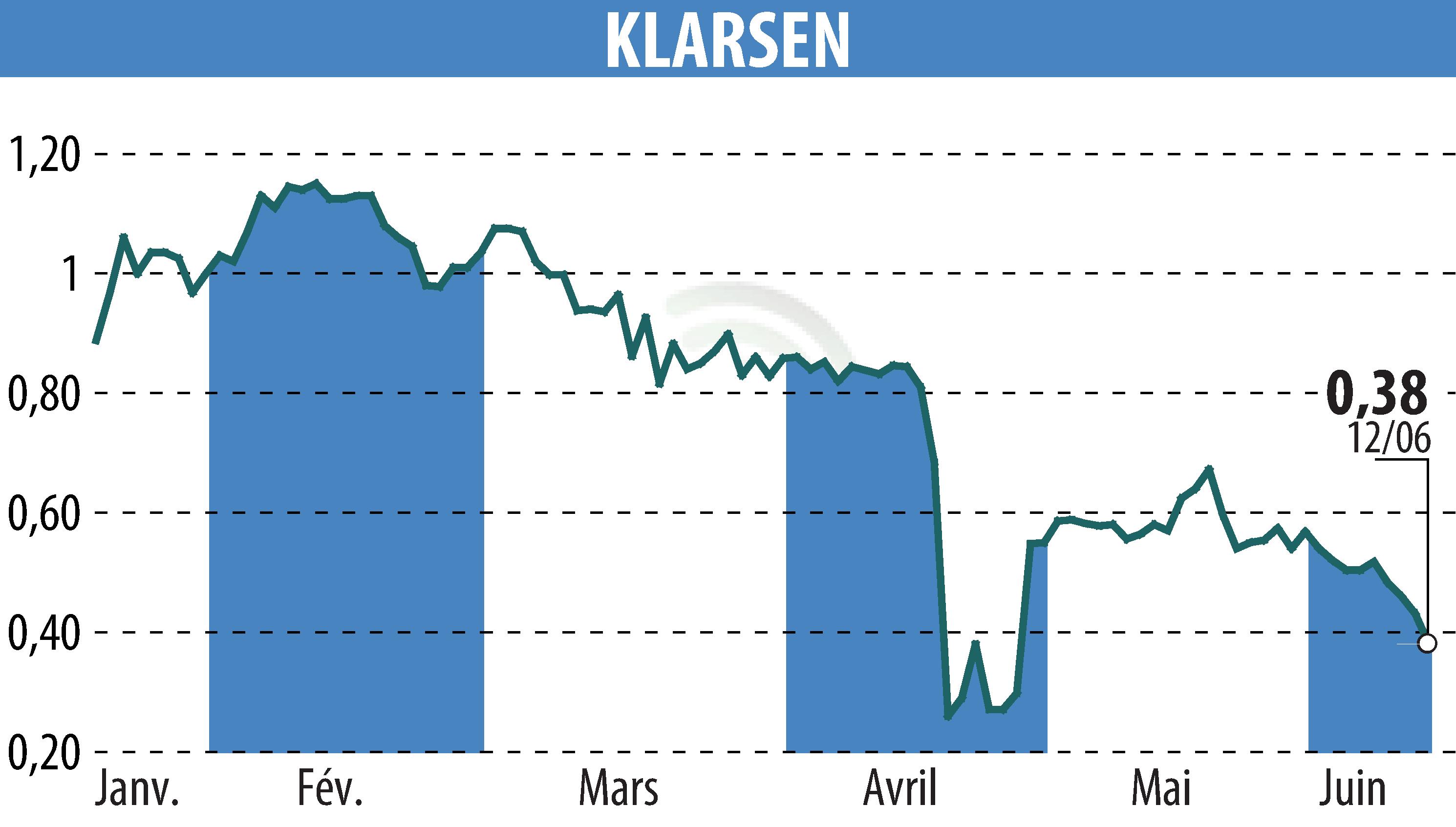 Graphique de l'évolution du cours de l'action KLARSEN (EPA:ALKLA).
