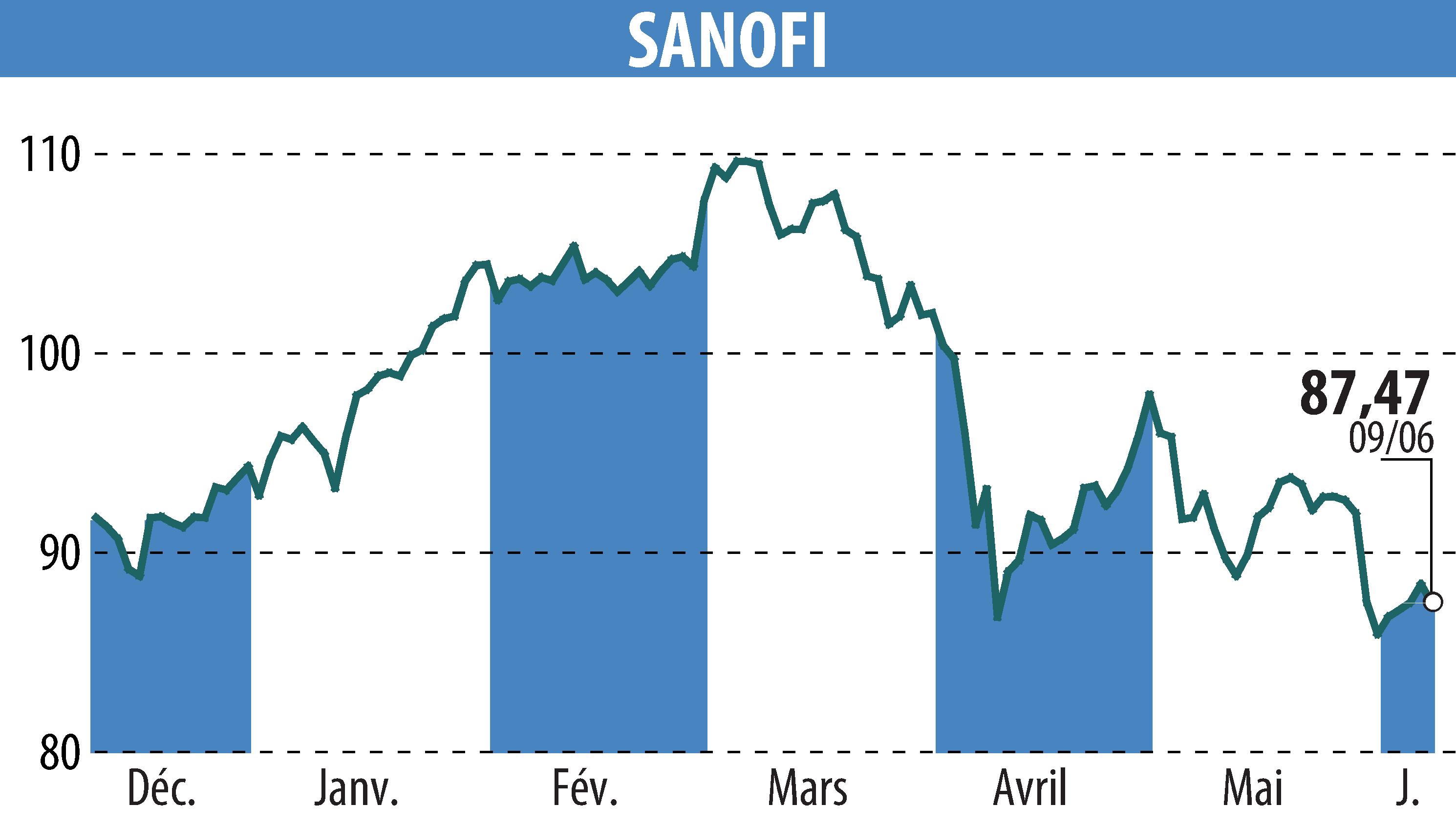 Graphique de l'évolution du cours de l'action SANOFI-AVENTIS (EPA:SAN).