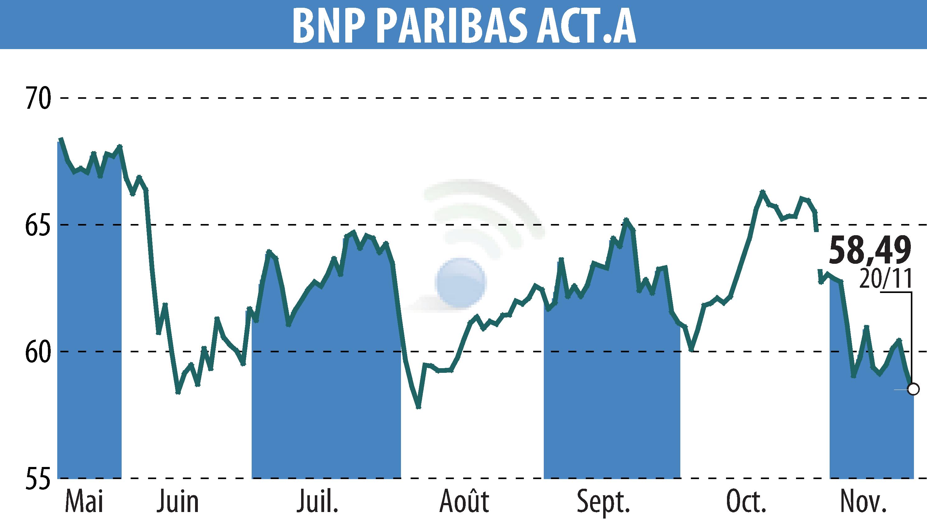 Stock price chart of BNP PARIBAS (EPA:BNP) showing fluctuations.