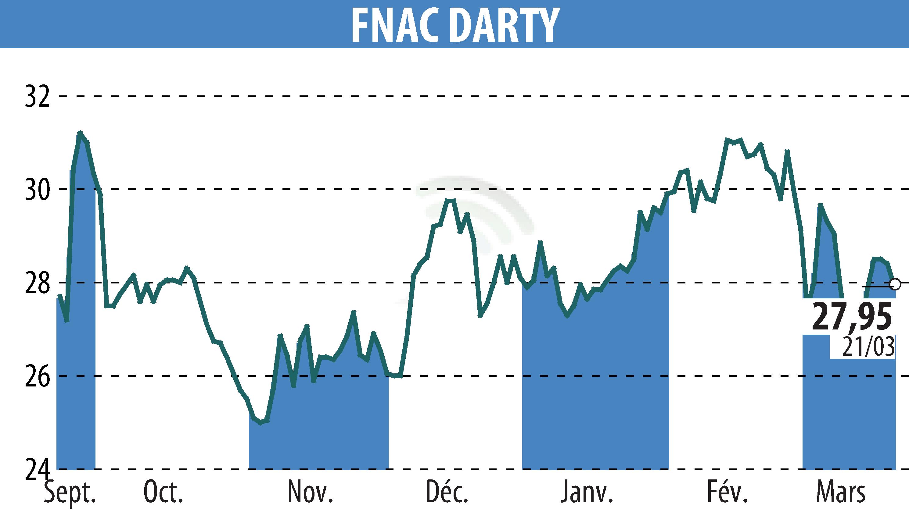 Stock price chart of GROUPE FNAC (EPA:FNAC) showing fluctuations.