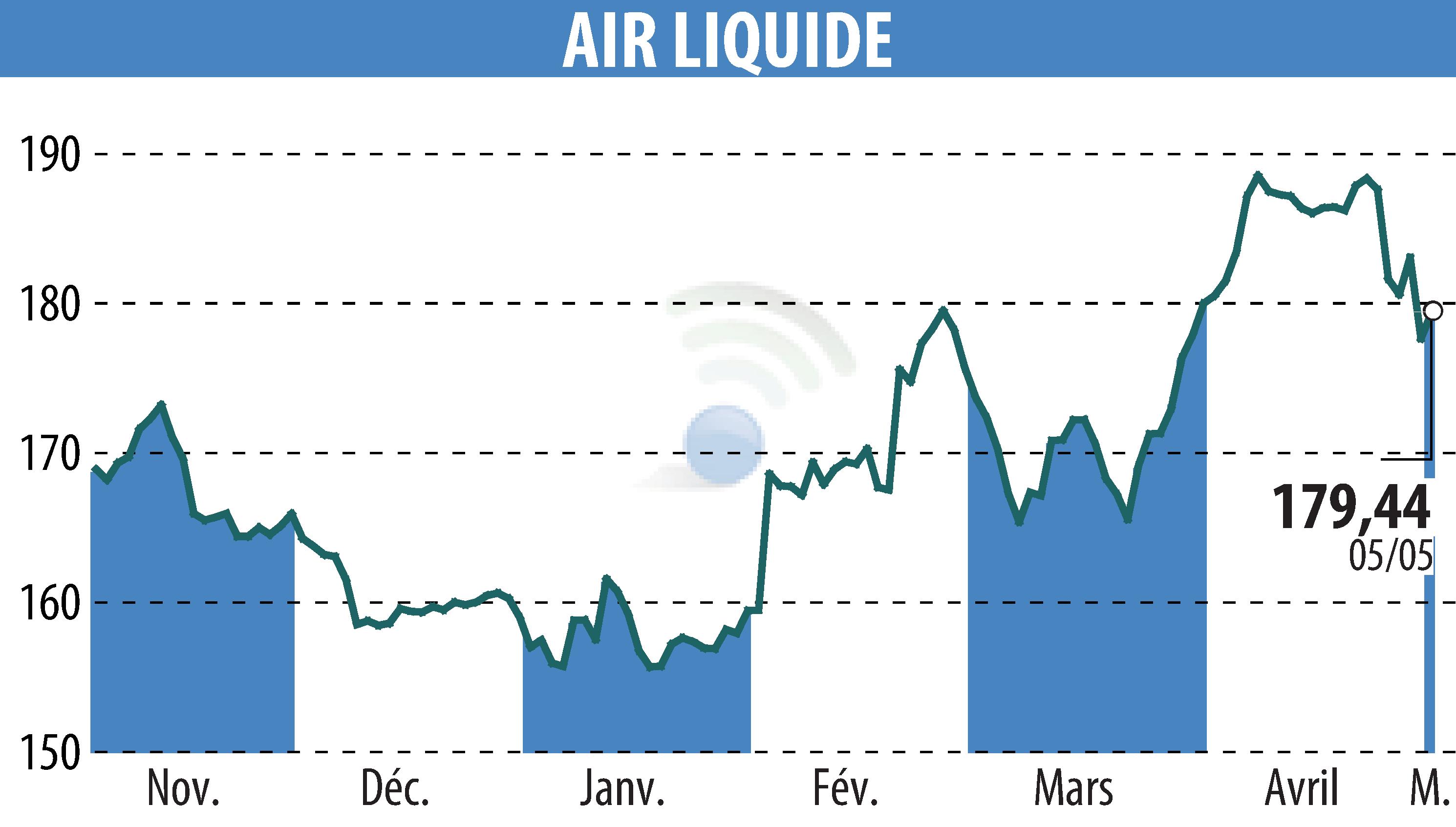 Stock price chart of AIR LIQUIDE (EPA:AI) showing fluctuations.