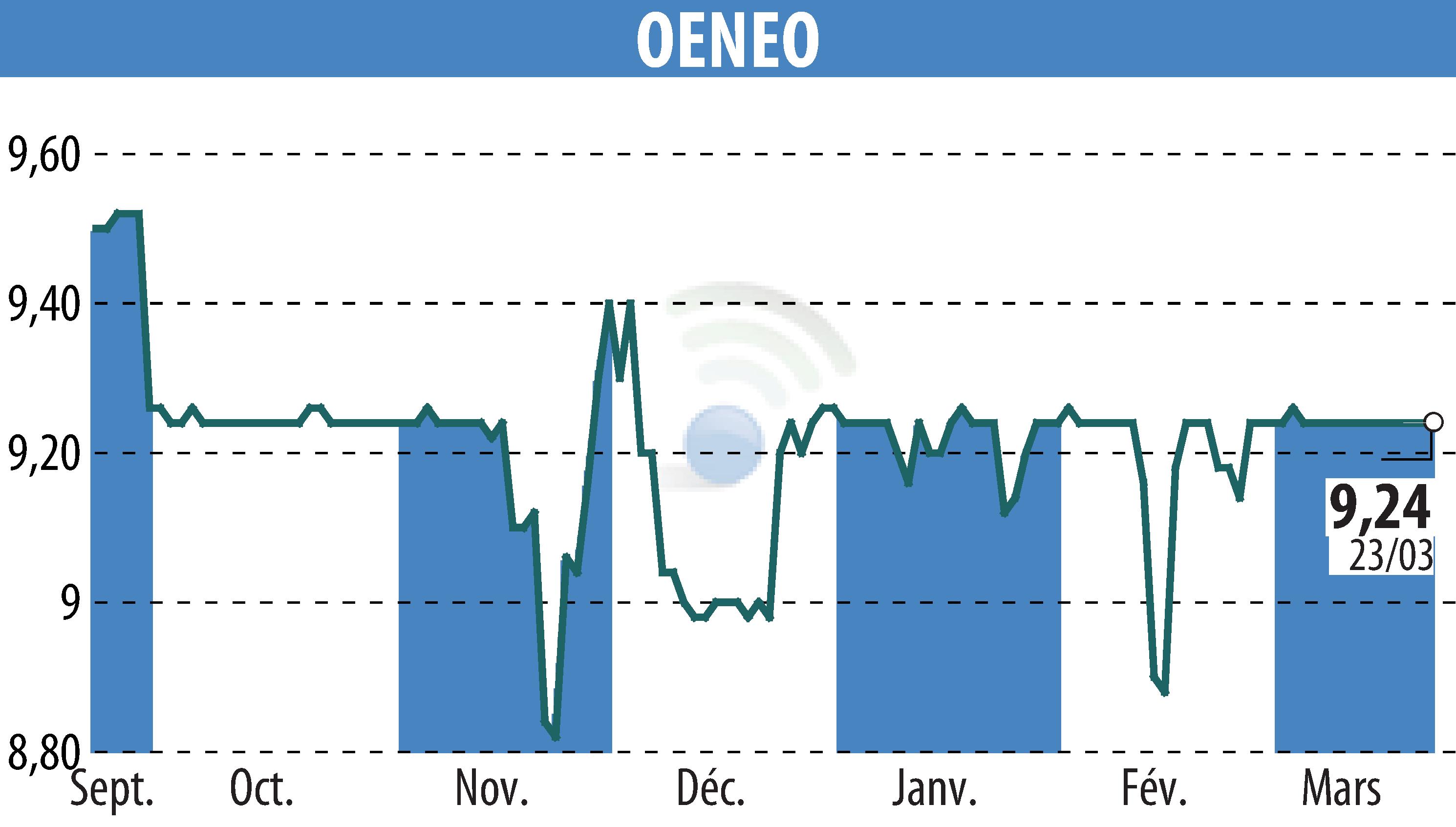 Stock price chart of OENEO (EPA:SBT) showing fluctuations.
