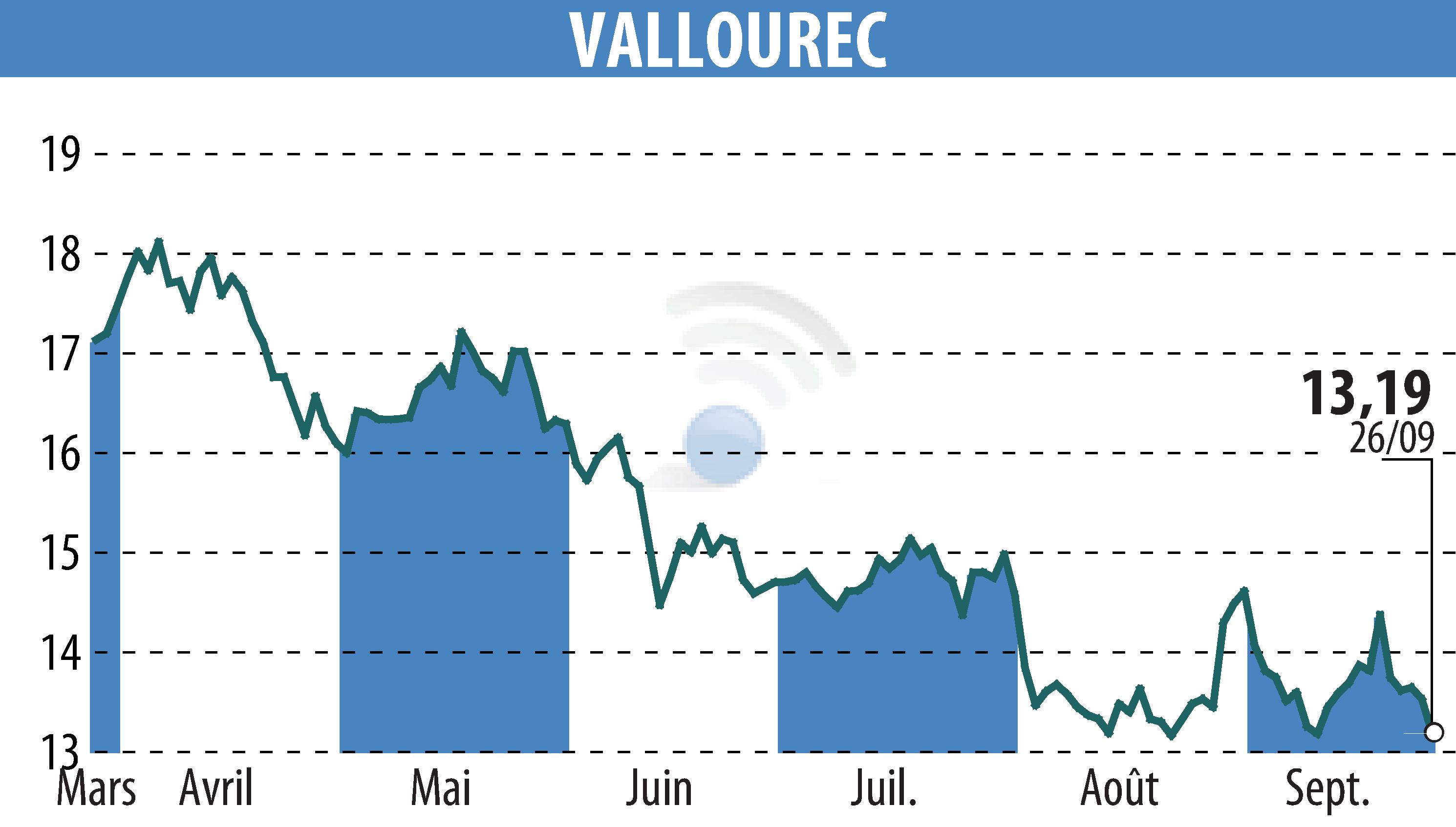 Stock price chart of VALLOUREC (EPA:VK) showing fluctuations.