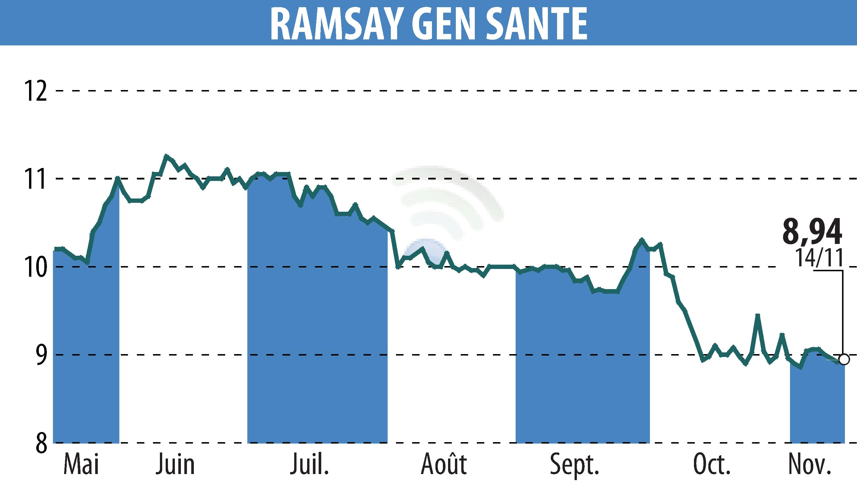 Graphique de l'évolution du cours de l'action GENERALE DE SANTE (EPA:GDS).