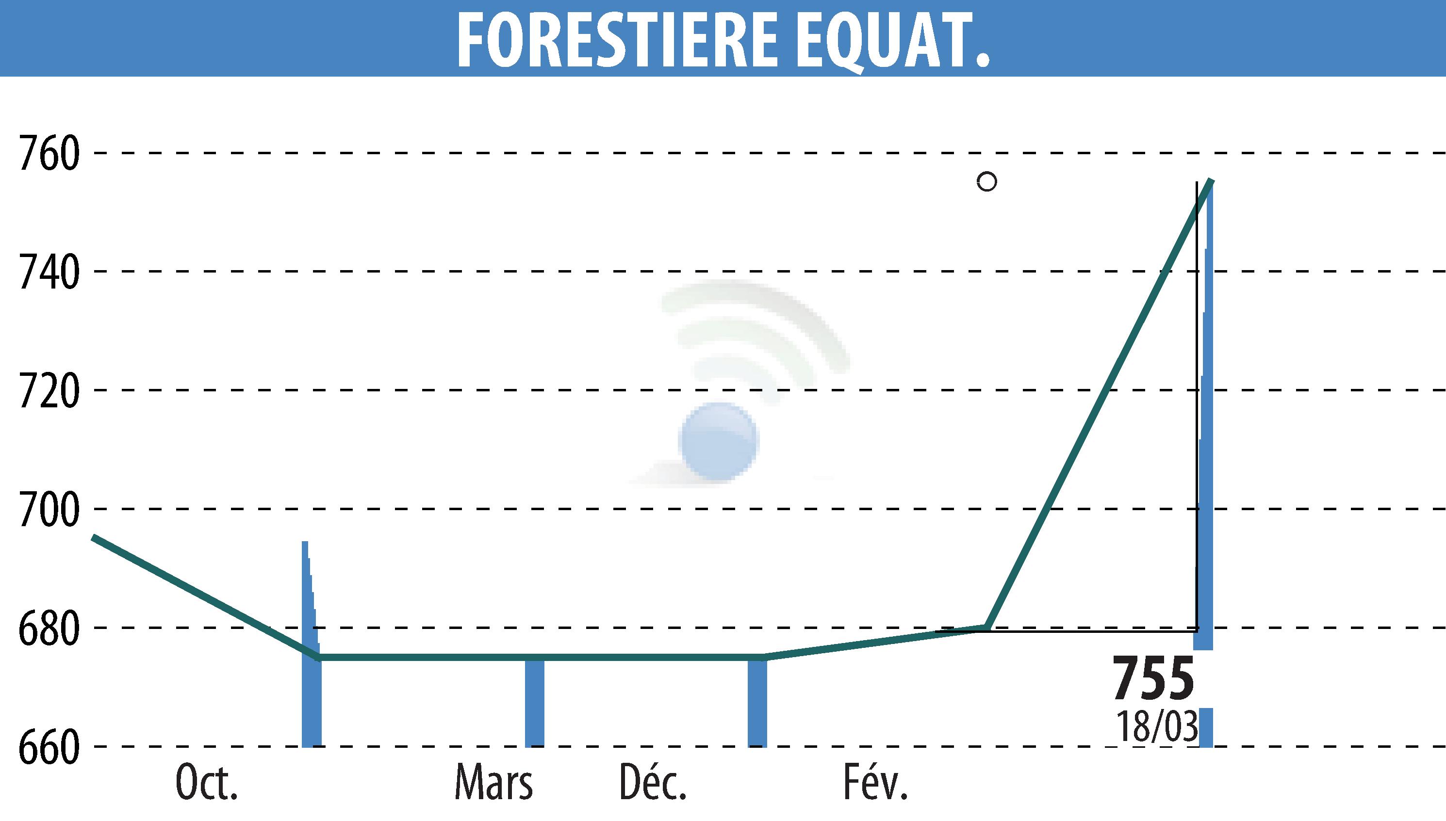 Stock price chart of FORESTIERE EQUATORIALE  (EPA:FORE) showing fluctuations.