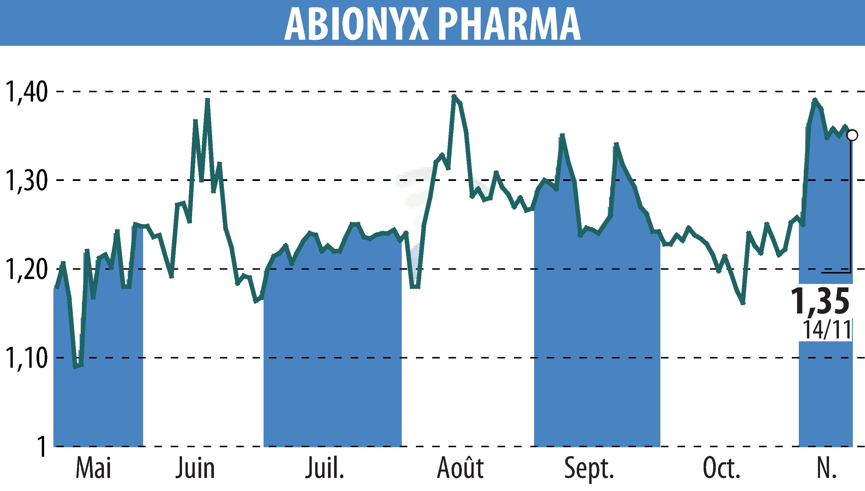 Stock price chart of ABIONYX (EPA:ABNX) showing fluctuations.