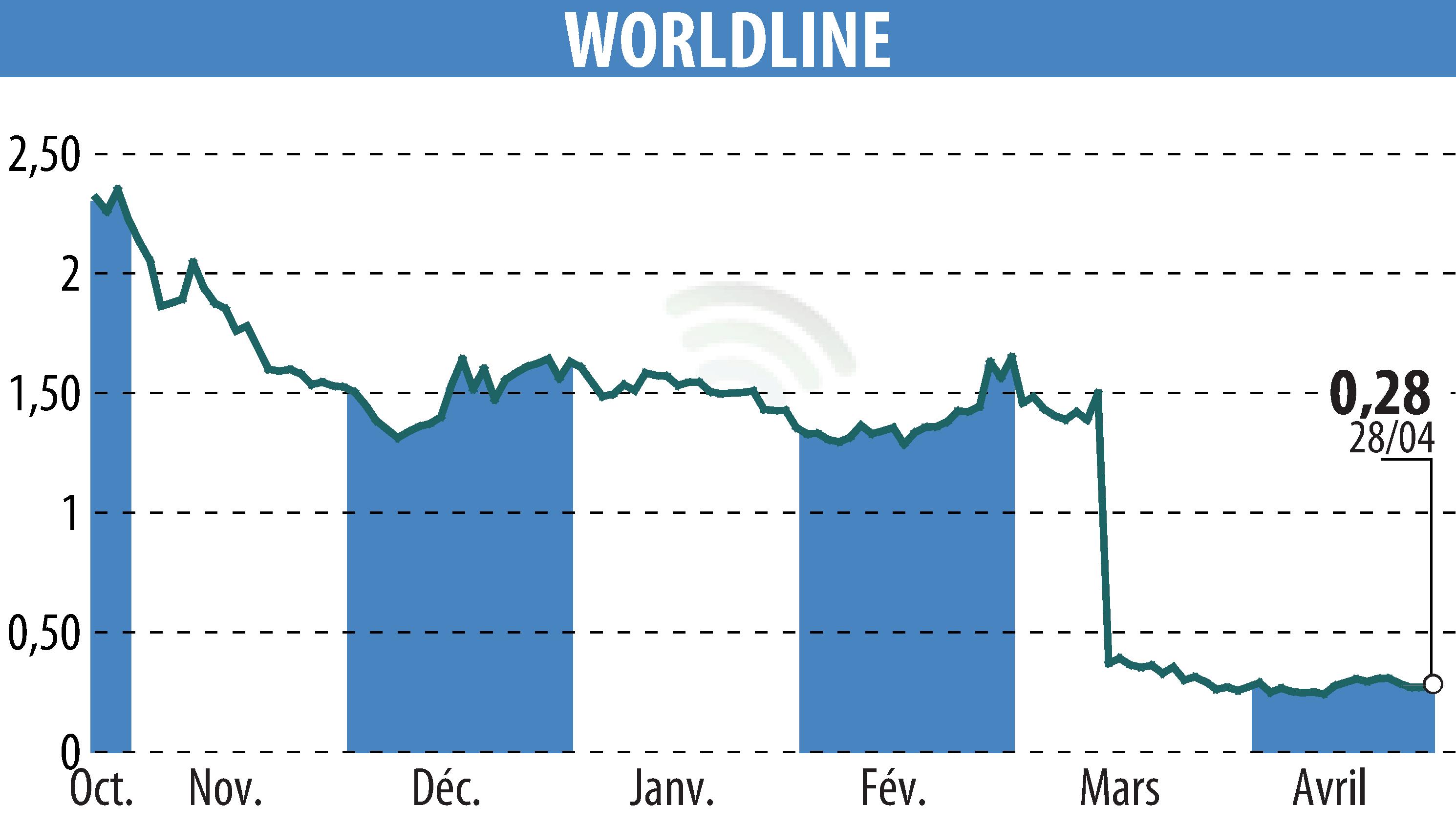 Stock price chart of WORLDLINE (EPA:WLN) showing fluctuations.