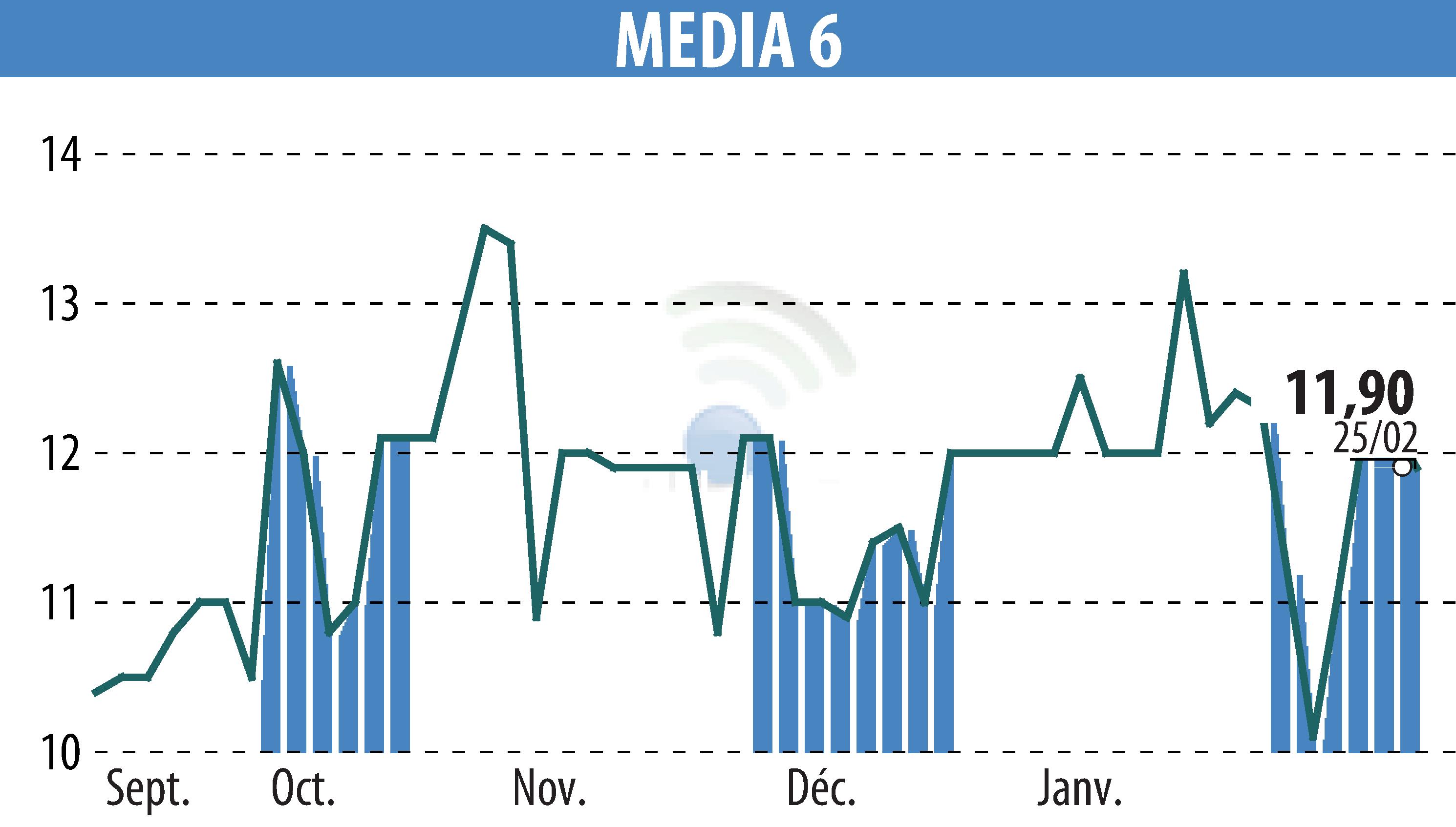 Graphique de l'évolution du cours de l'action MEDIA 6 (EPA:EDI).