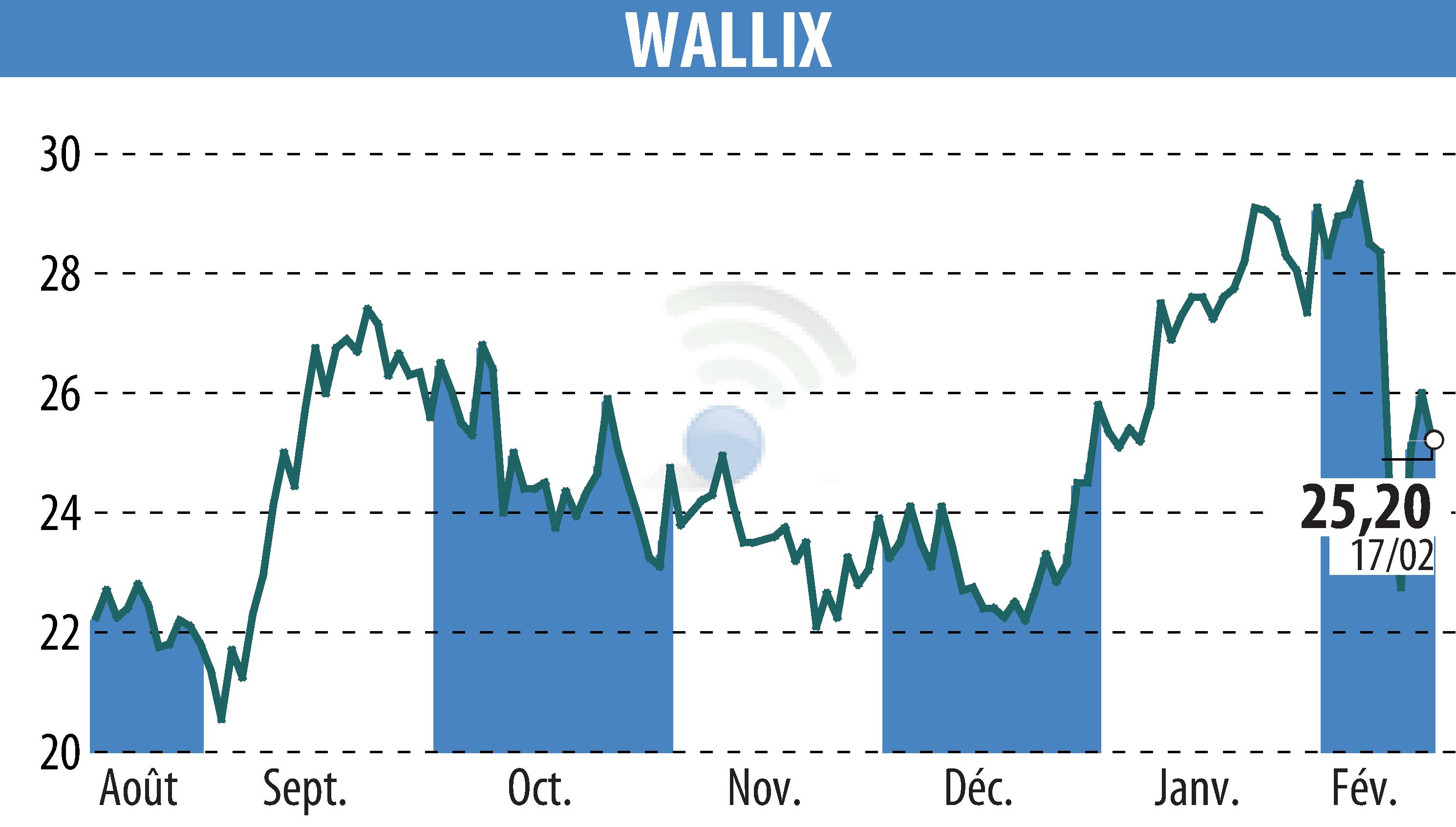 Graphique de l'évolution du cours de l'action WALLIX (EPA:ALLIX).