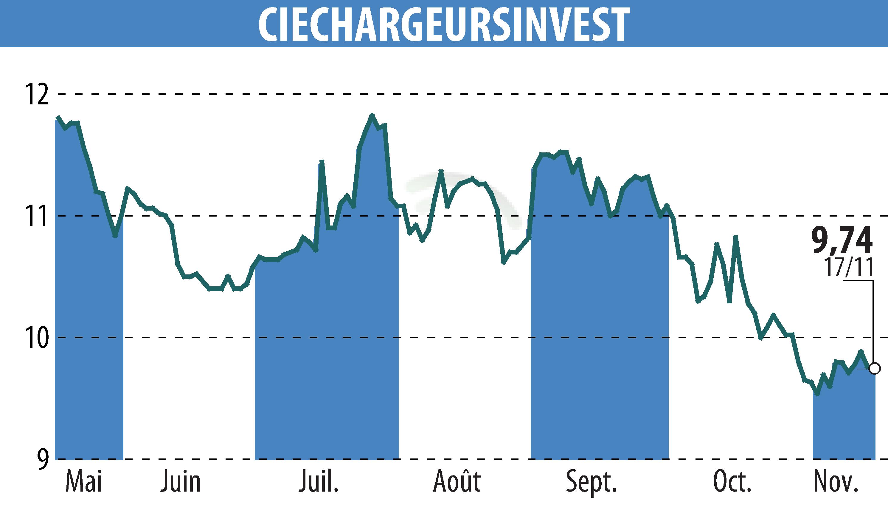 Graphique de l'évolution du cours de l'action CHARGEURS (EPA:CRI).