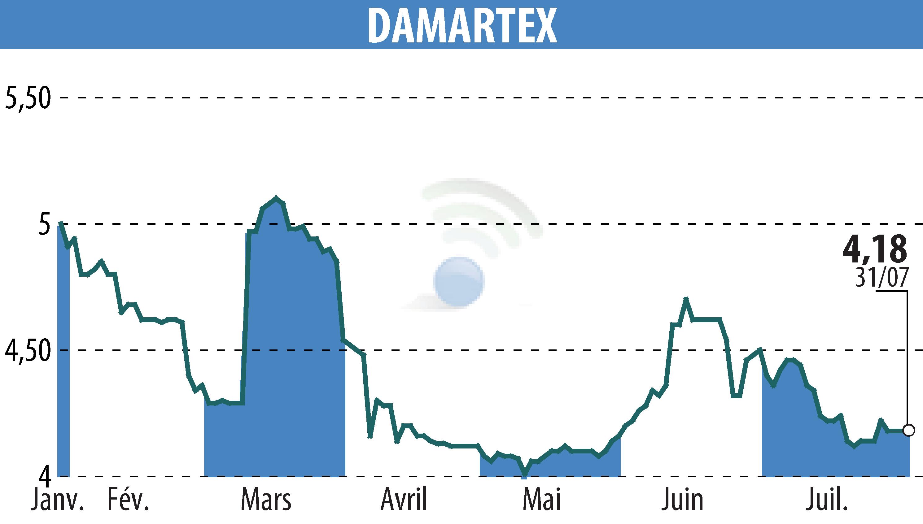 Graphique de l'évolution du cours de l'action DAMARTEX (EPA:ALDAR).