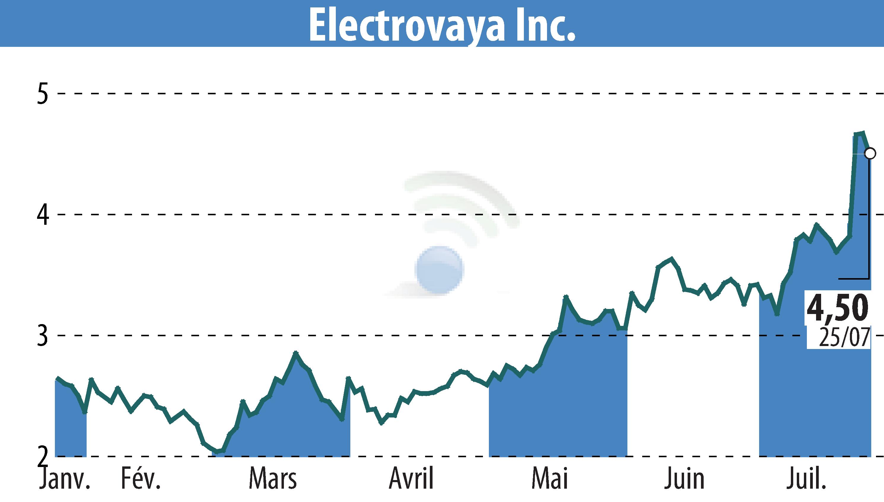 Stock price chart of Electrovaya, Inc. (EBR:ELVA) showing fluctuations.