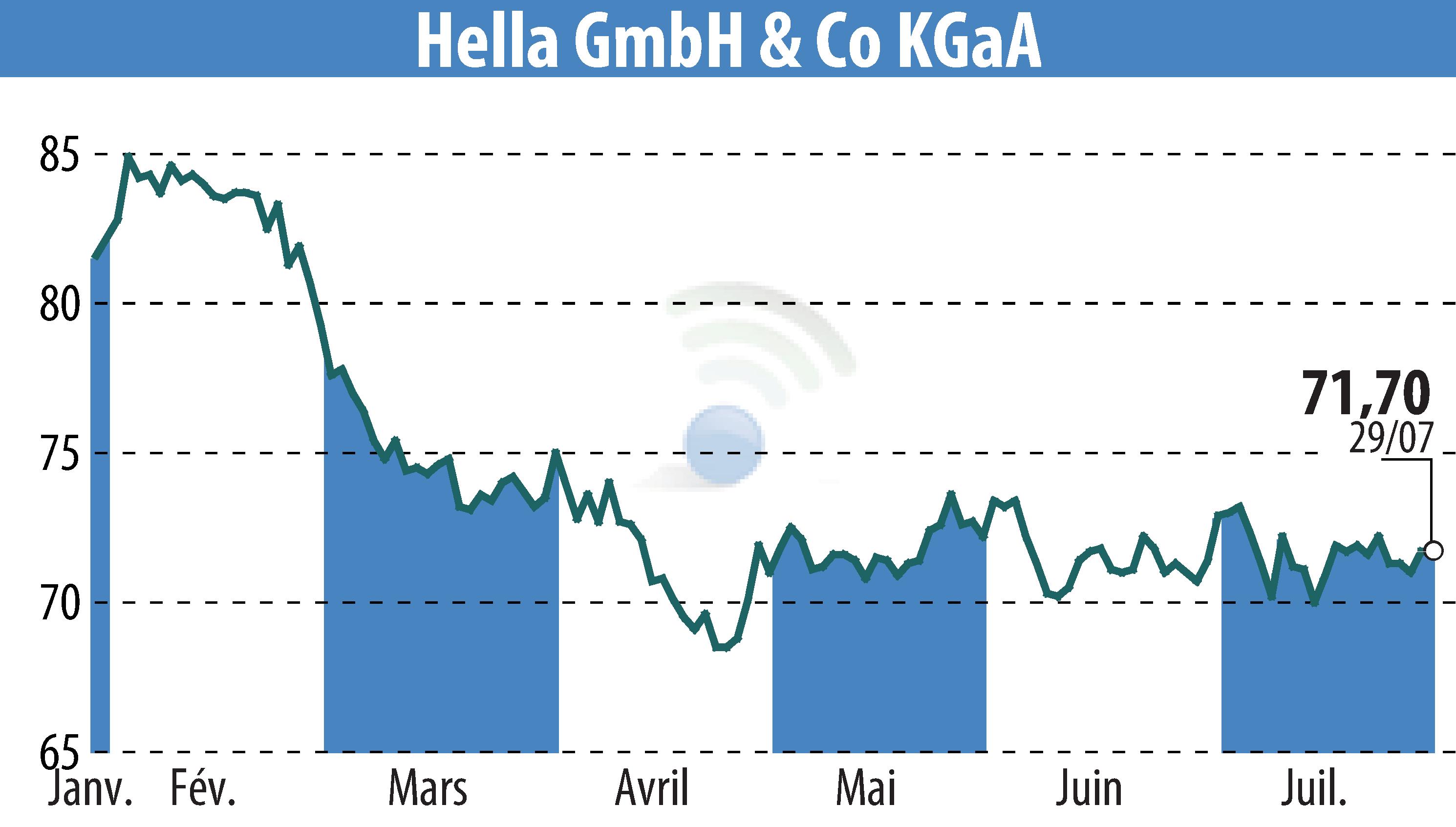 Stock price chart of HELLA GmbH & Co. KGaA (EBR:HLE) showing fluctuations.