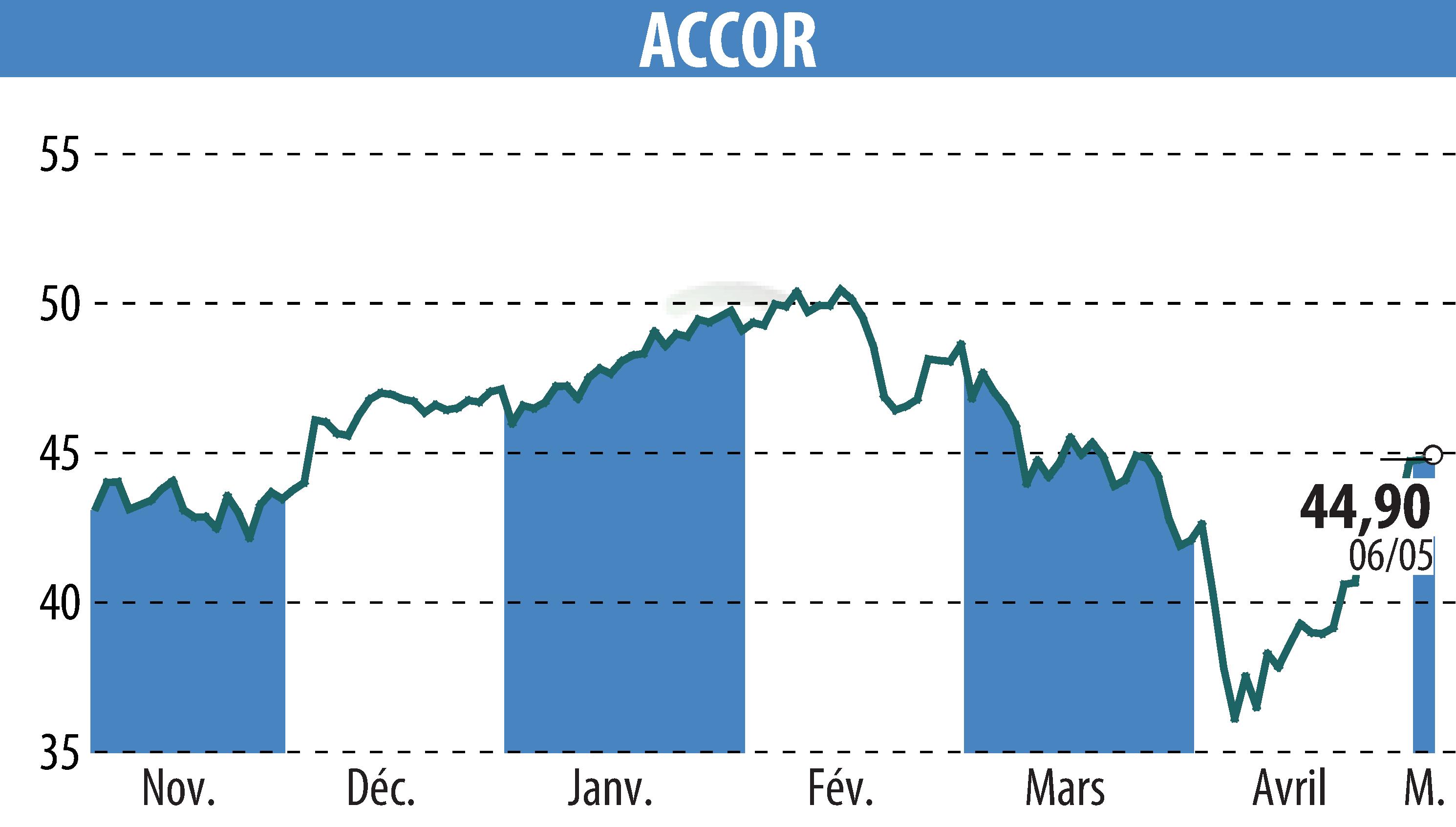 Graphique de l'évolution du cours de l'action ACCOR (EPA:AC).