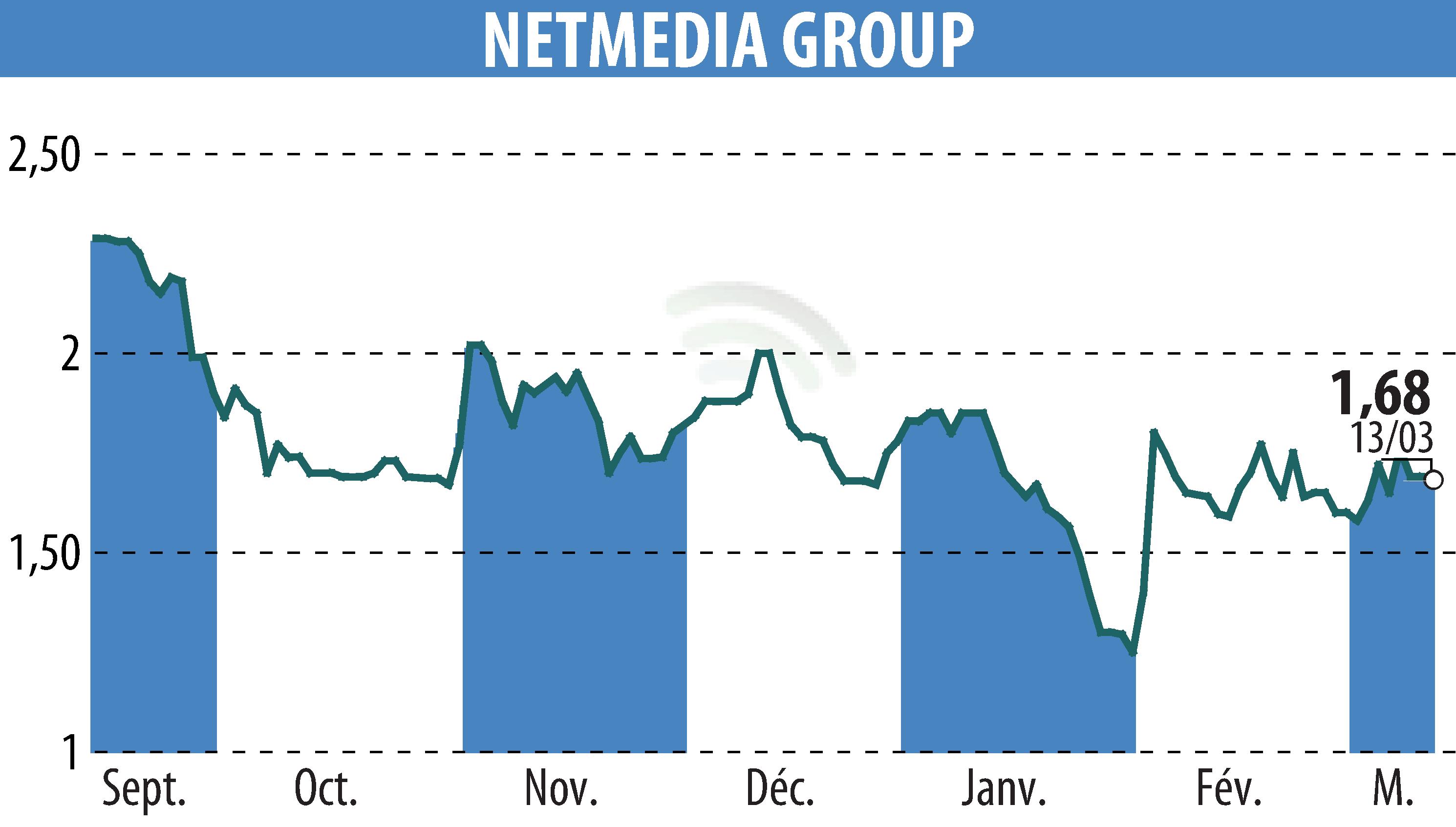Stock price chart of NETMEDIA GROUP (EPA:ALNMG) showing fluctuations.