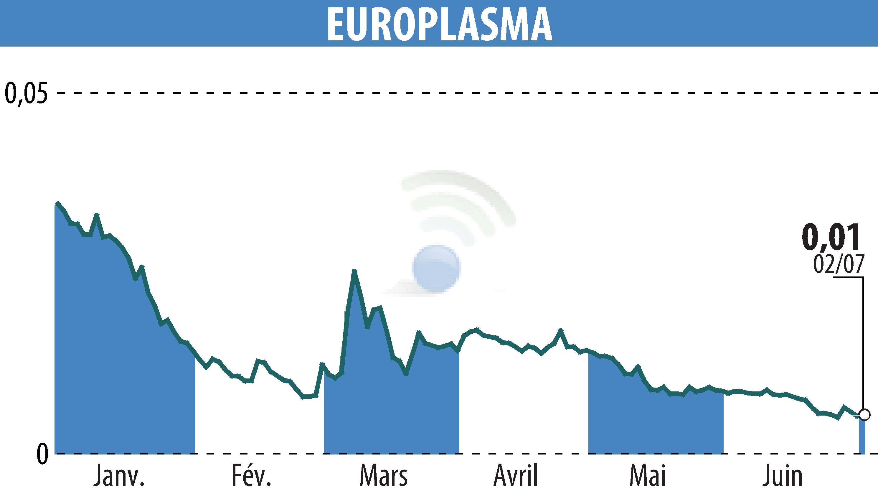 Stock price chart of EUROPLASMA (EPA:ALEUP) showing fluctuations.