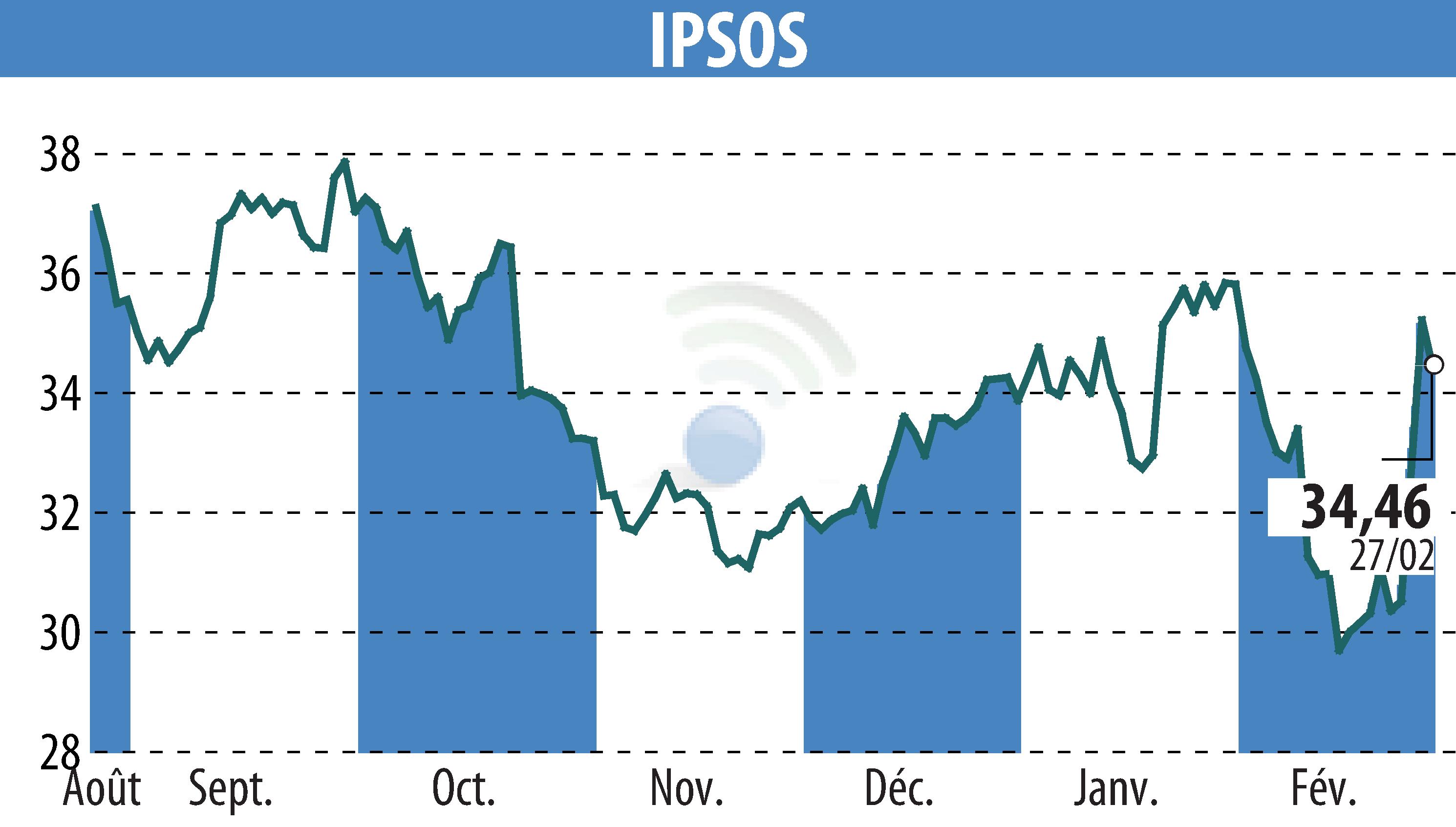 Graphique de l'évolution du cours de l'action IPSOS (EPA:IPS).