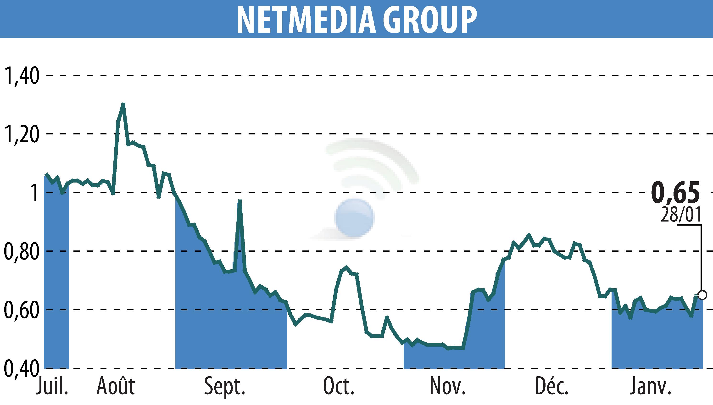 Stock price chart of NETMEDIA GROUP (EPA:ALNMG) showing fluctuations.