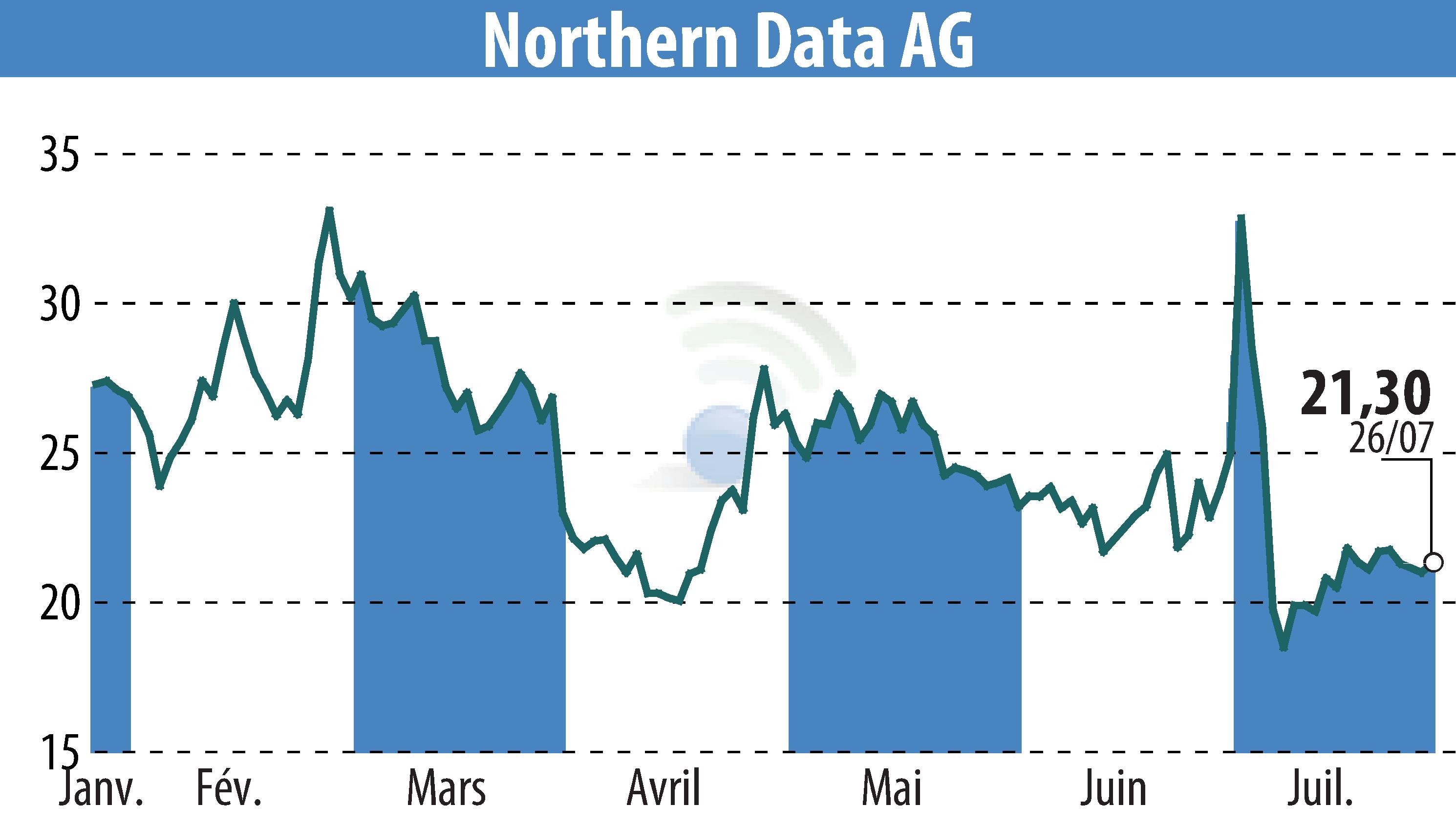 Stock price chart of Northern Bitcoin AG (EBR:NB2) showing fluctuations.