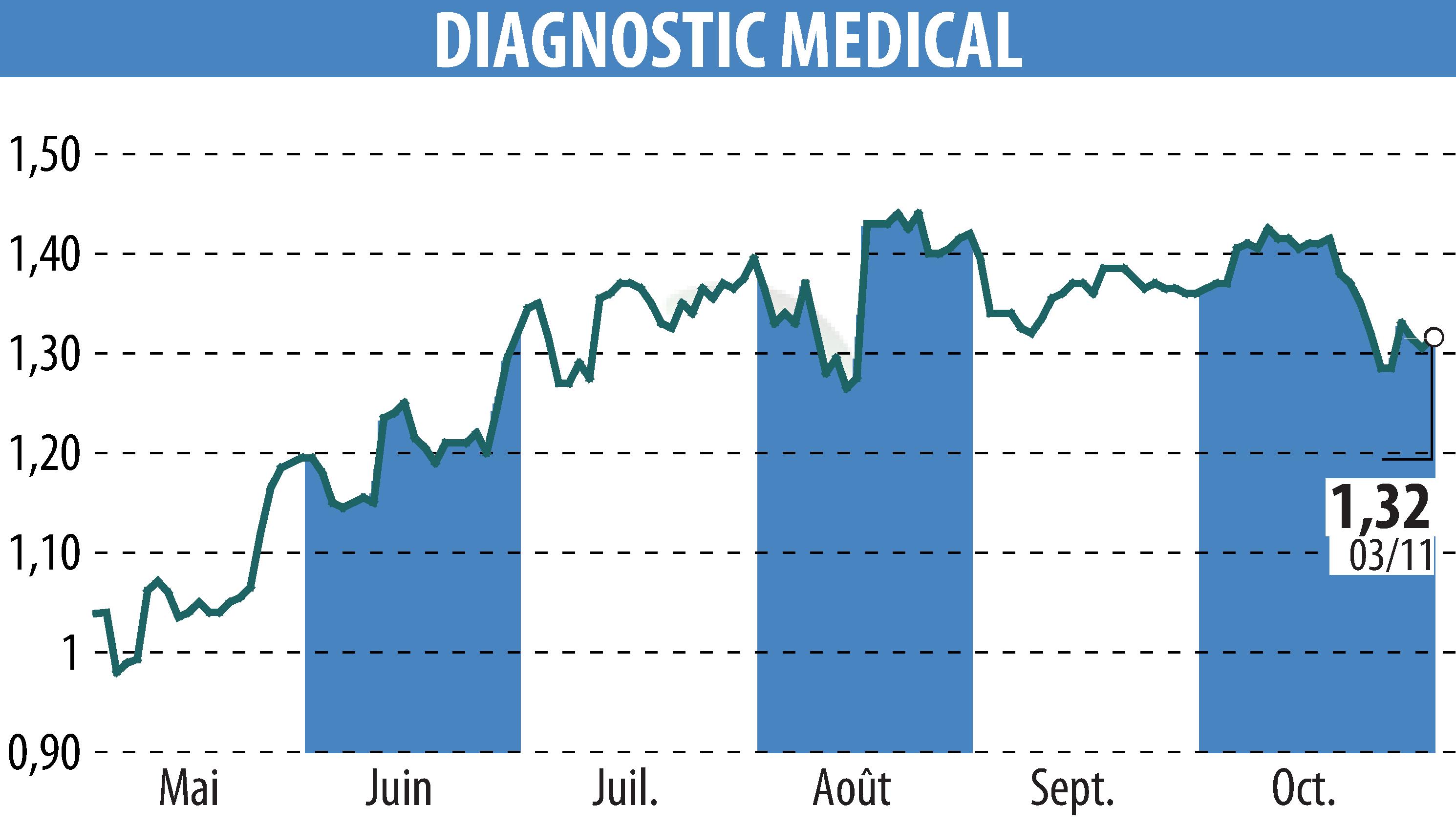 Stock price chart of DIAGNOSTIC MEDICAL (EPA:ALDMS) showing fluctuations.