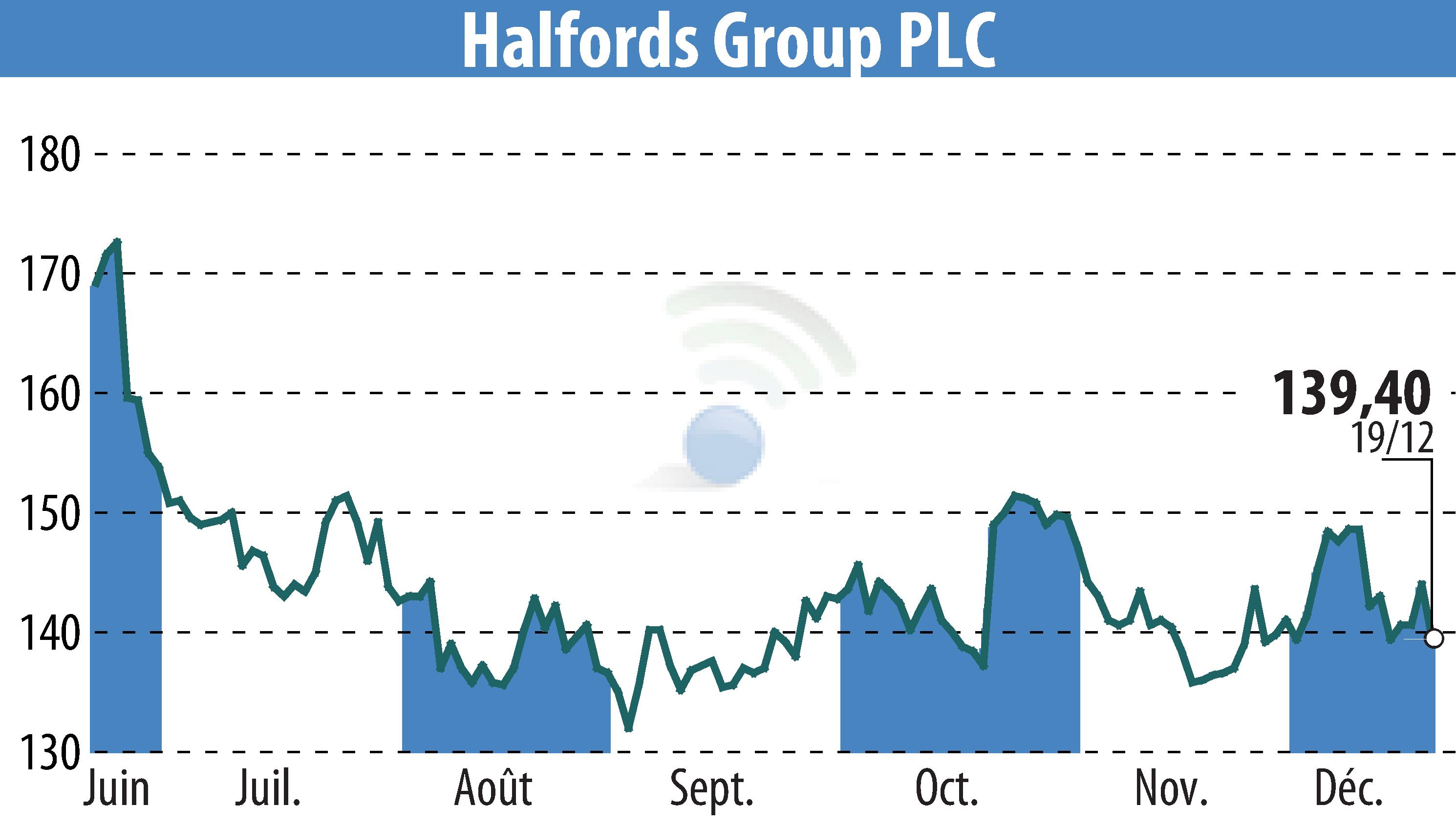 Graphique de l'évolution du cours de l'action Halfords (EBR:HFD).