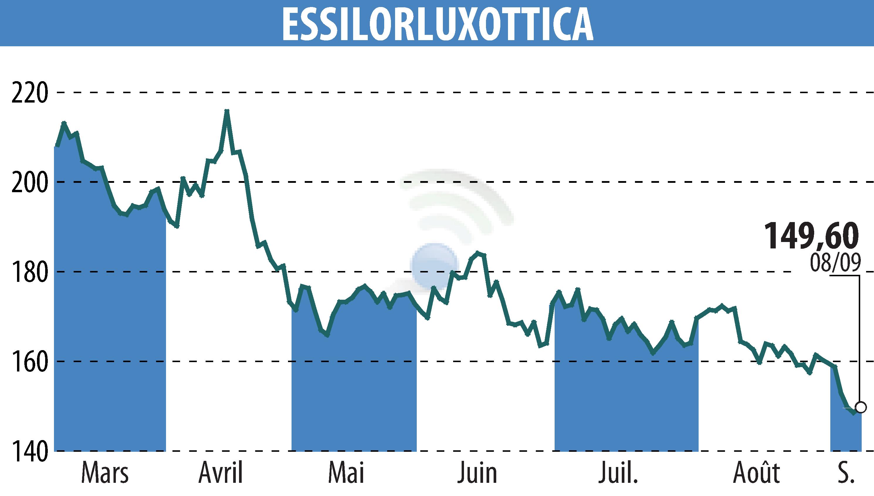 Graphique de l'évolution du cours de l'action ESSILOR (EPA:EL).