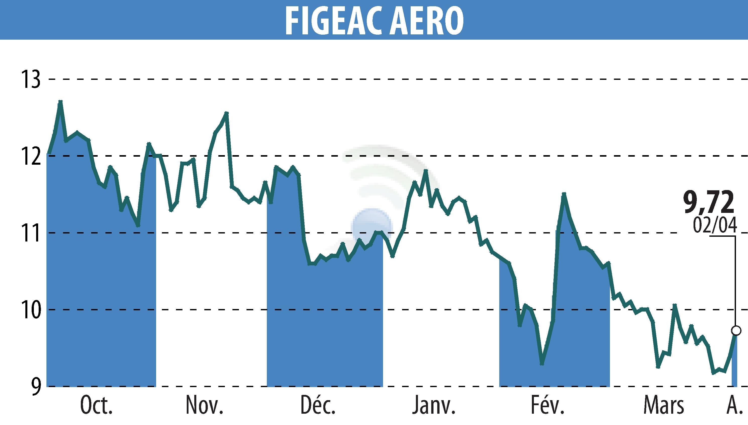 Stock price chart of FIGEAC AERO (EPA:FGA) showing fluctuations.