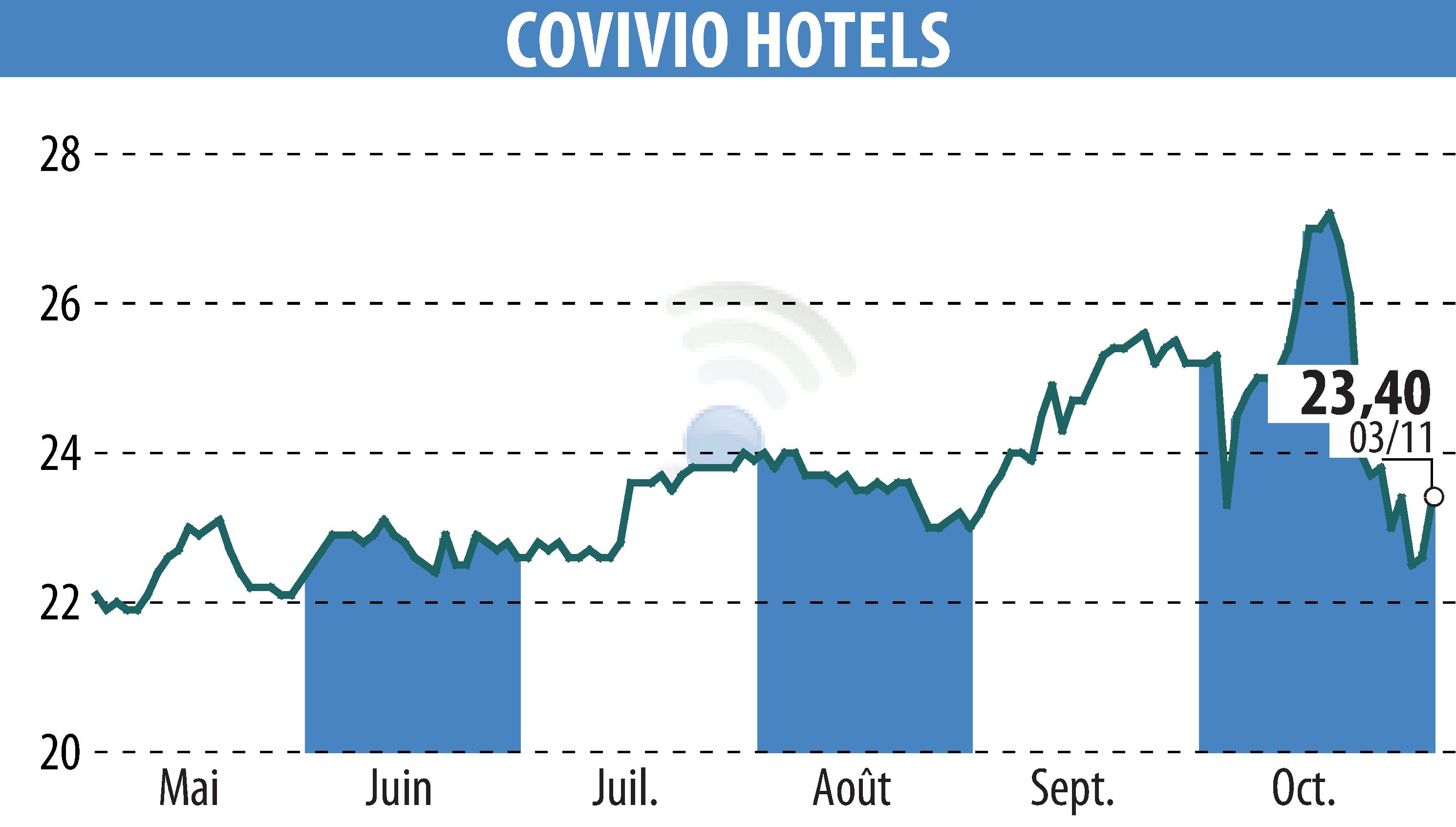 Graphique de l'évolution du cours de l'action Covivio Hotels (EPA:COVH).